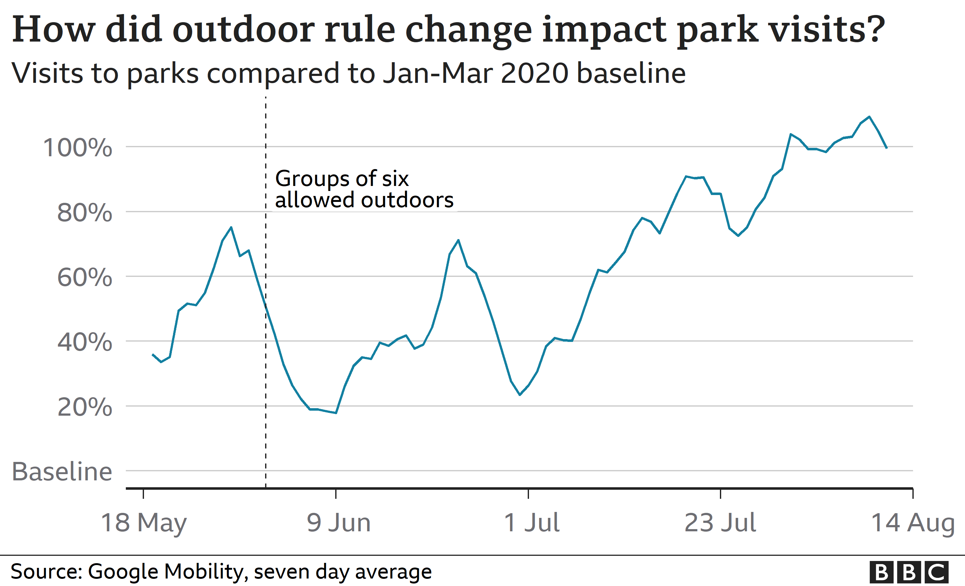 Chart showing parks