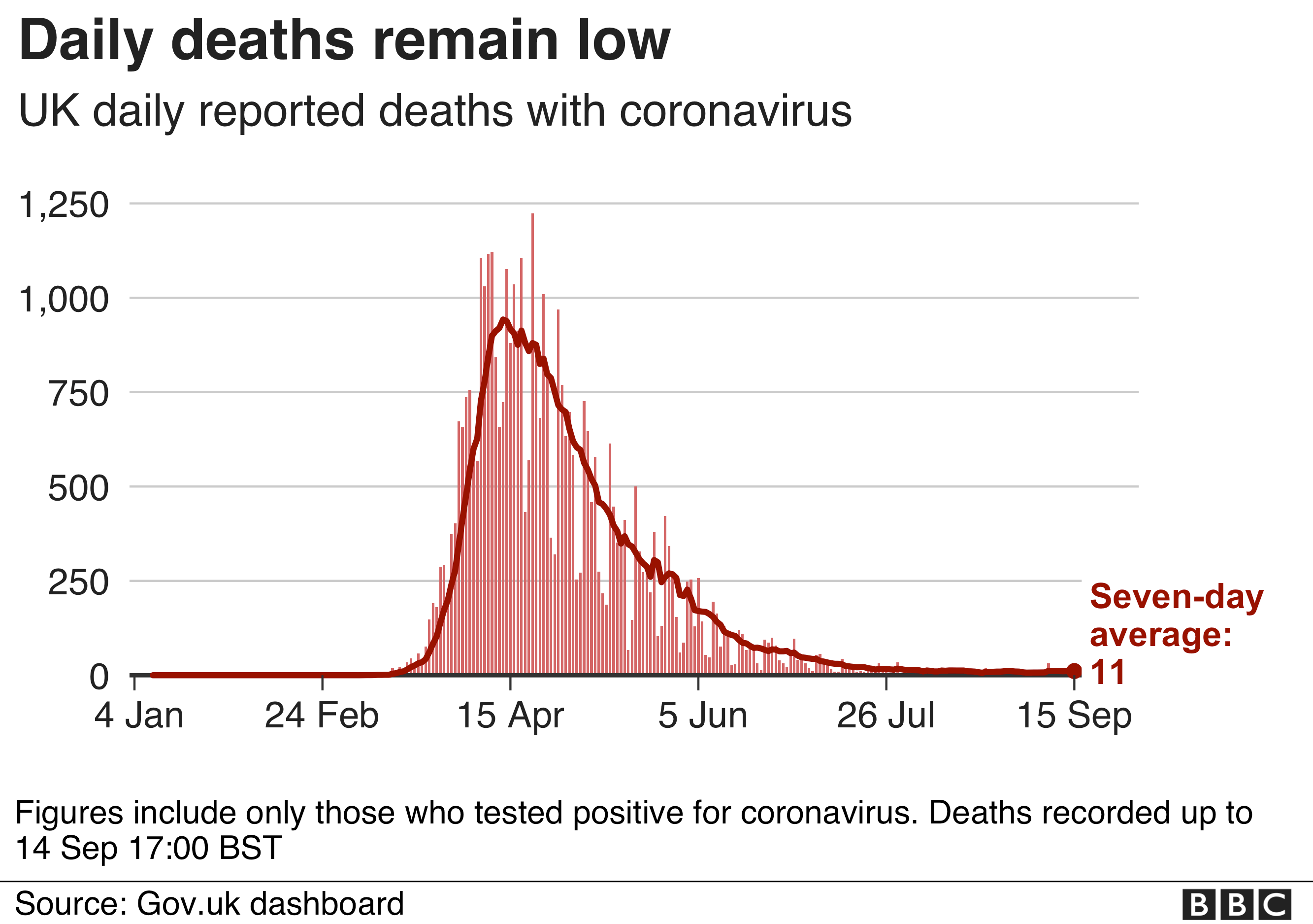 Chart showing UK daily deaths remain low