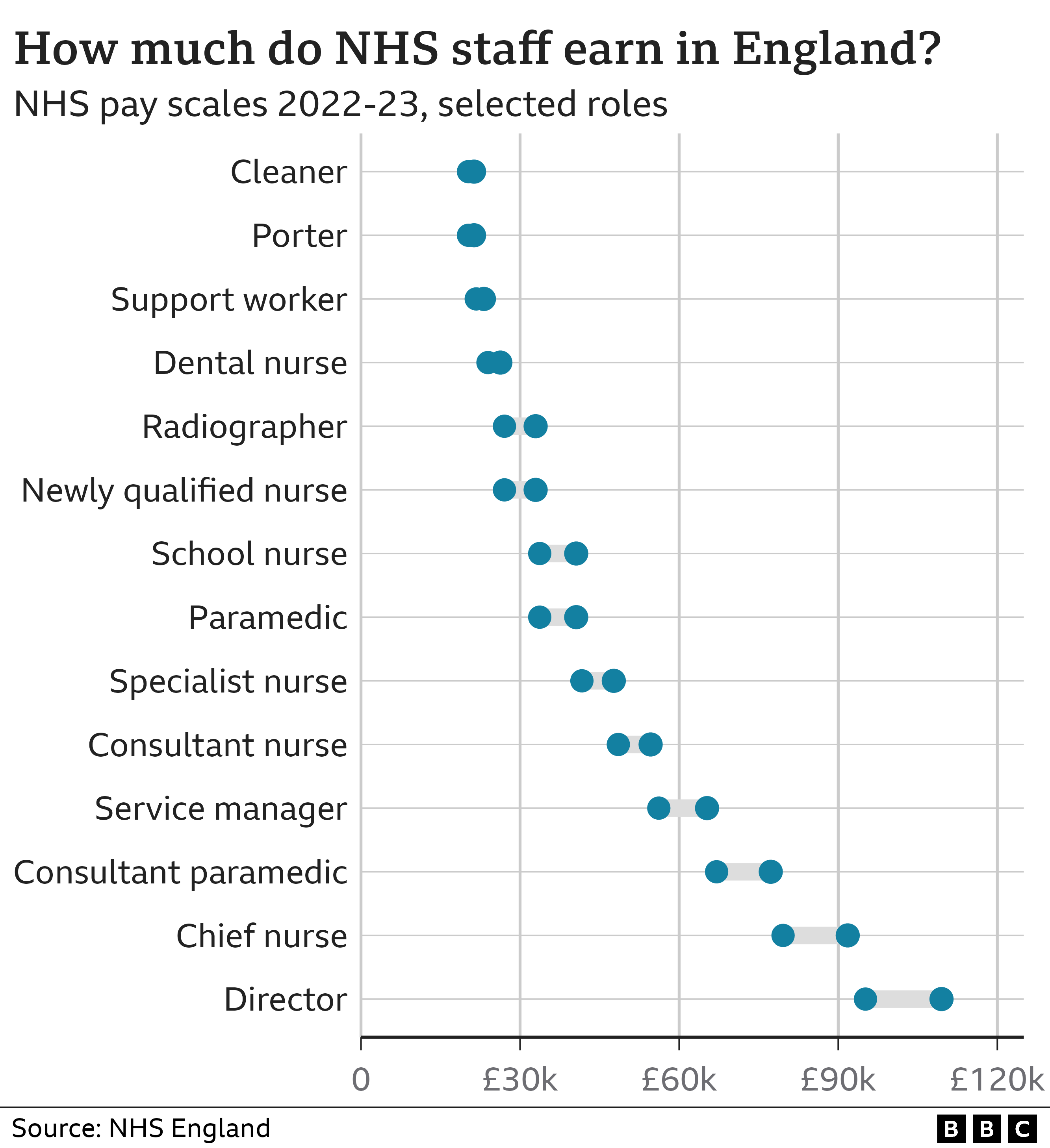 График, показывающий шкалу заработной платы сотрудников NHS в Англии на разных должностях — от уборщиков, зарабатывающих от 20 270 до 21 318 фунтов стерлингов в год, до директоров, зарабатывающих от 95 135 до 109 475 фунтов стерлингов