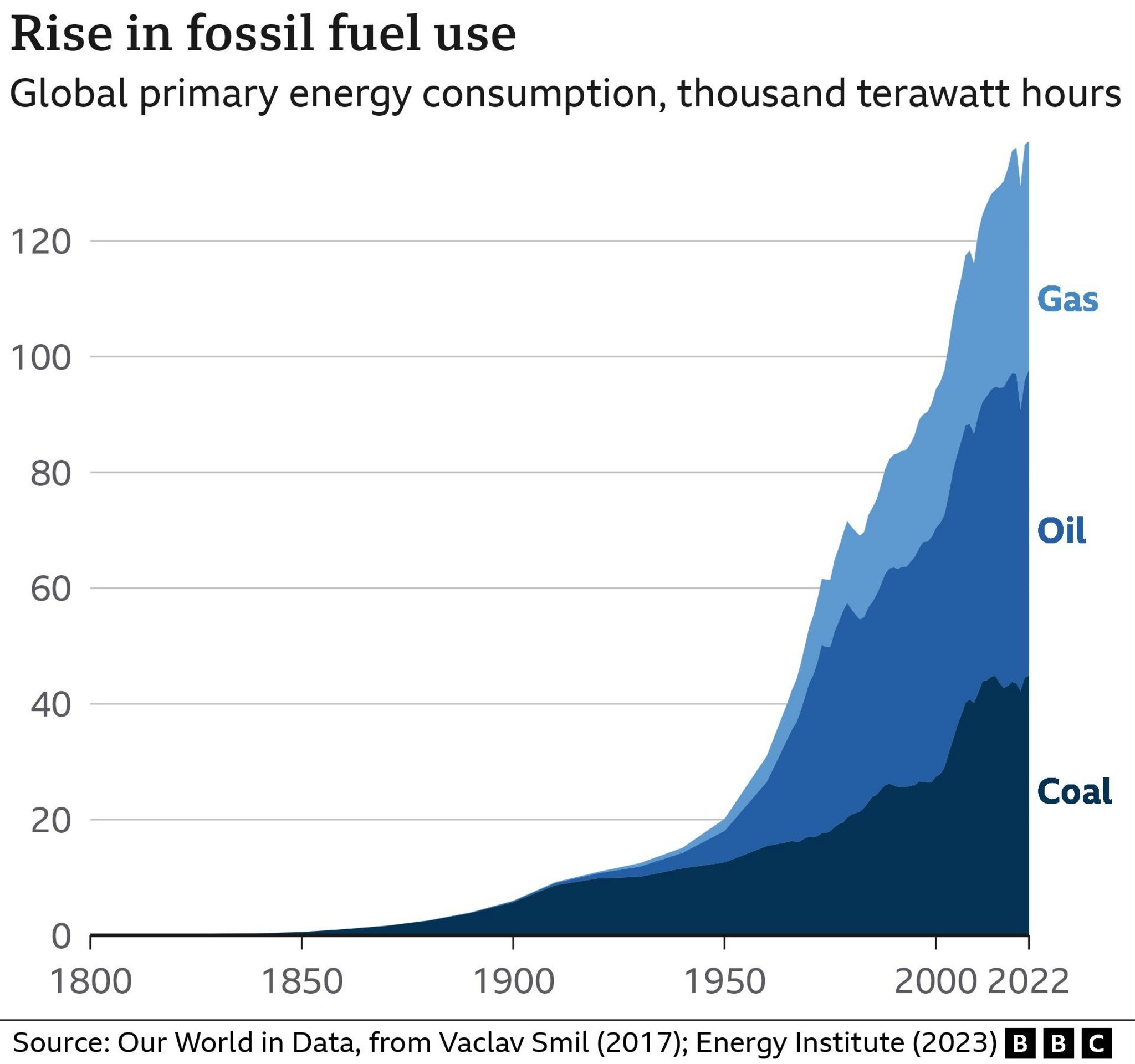 graph showing rise in fossil fuel use