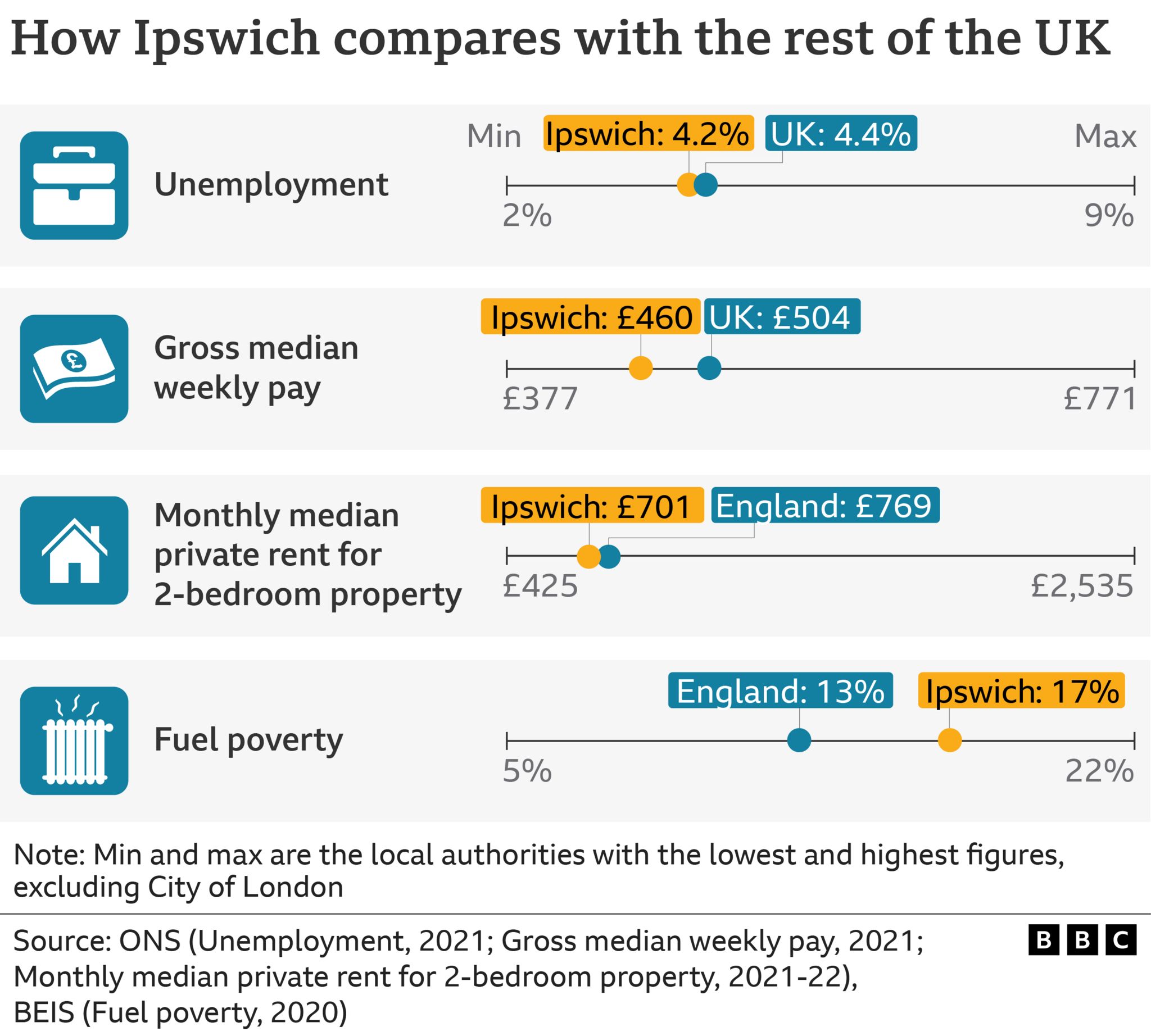 Graphic showing how Ipswich compares with the rest of the UK - it has lower unemployment than average, lower gross median weekly pay, monthly median private rent for a 2-bedroom property is lower than average, and it's rate of fuel poverty is higher than average