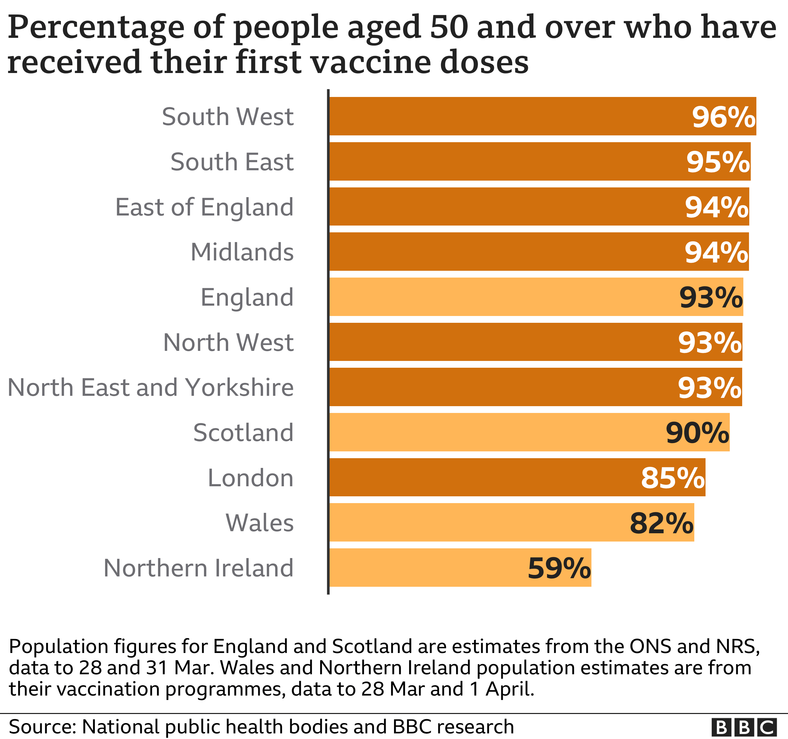 Chart showing the  of people aged 50 and over who have had their first dose by nation and English region