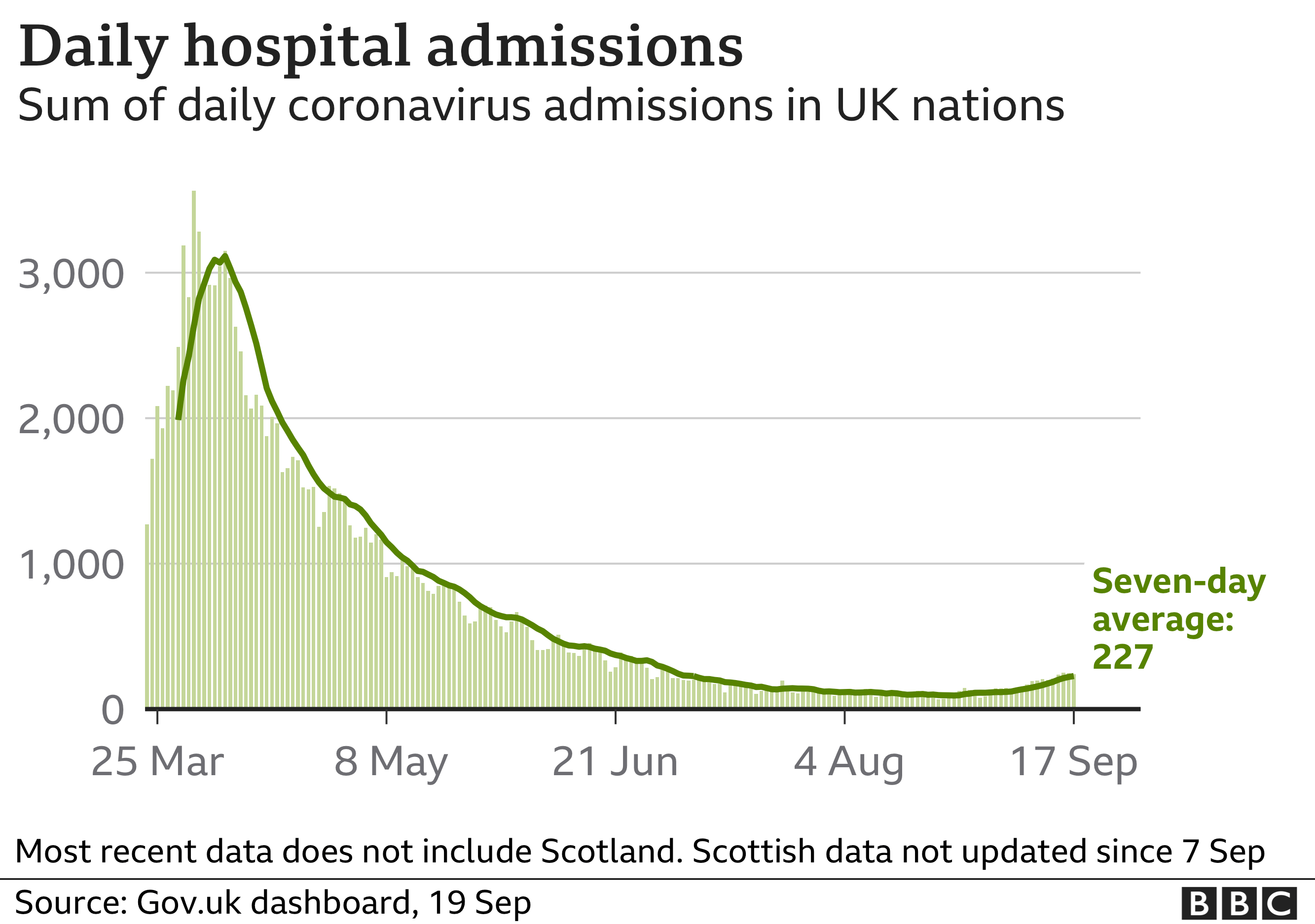 Graph showing daily hospital admissions