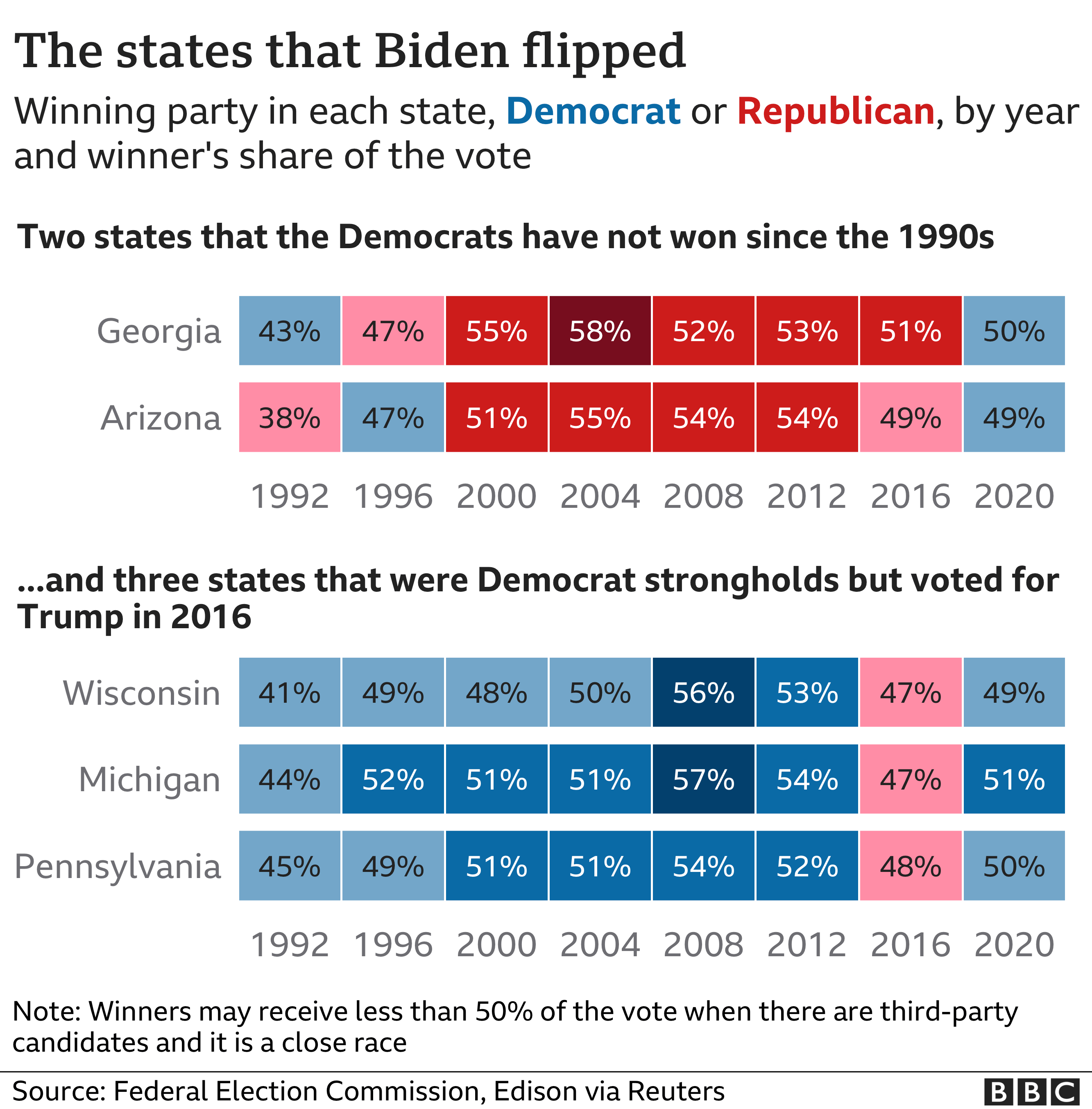 Time series chart showing election data for states that Biden has won from Trump