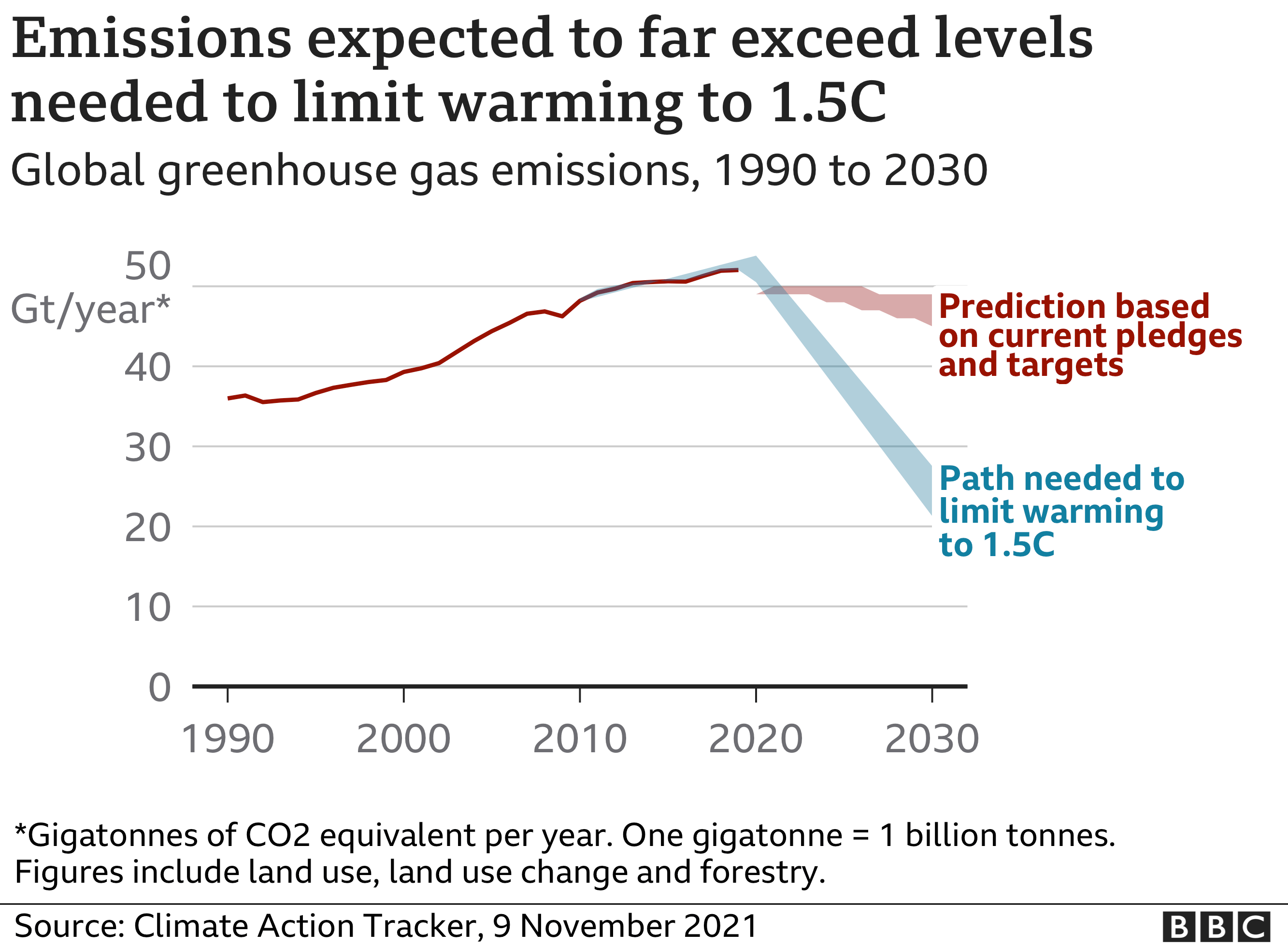 Emissions expected to exceed levels needed to limit global warming - Chart