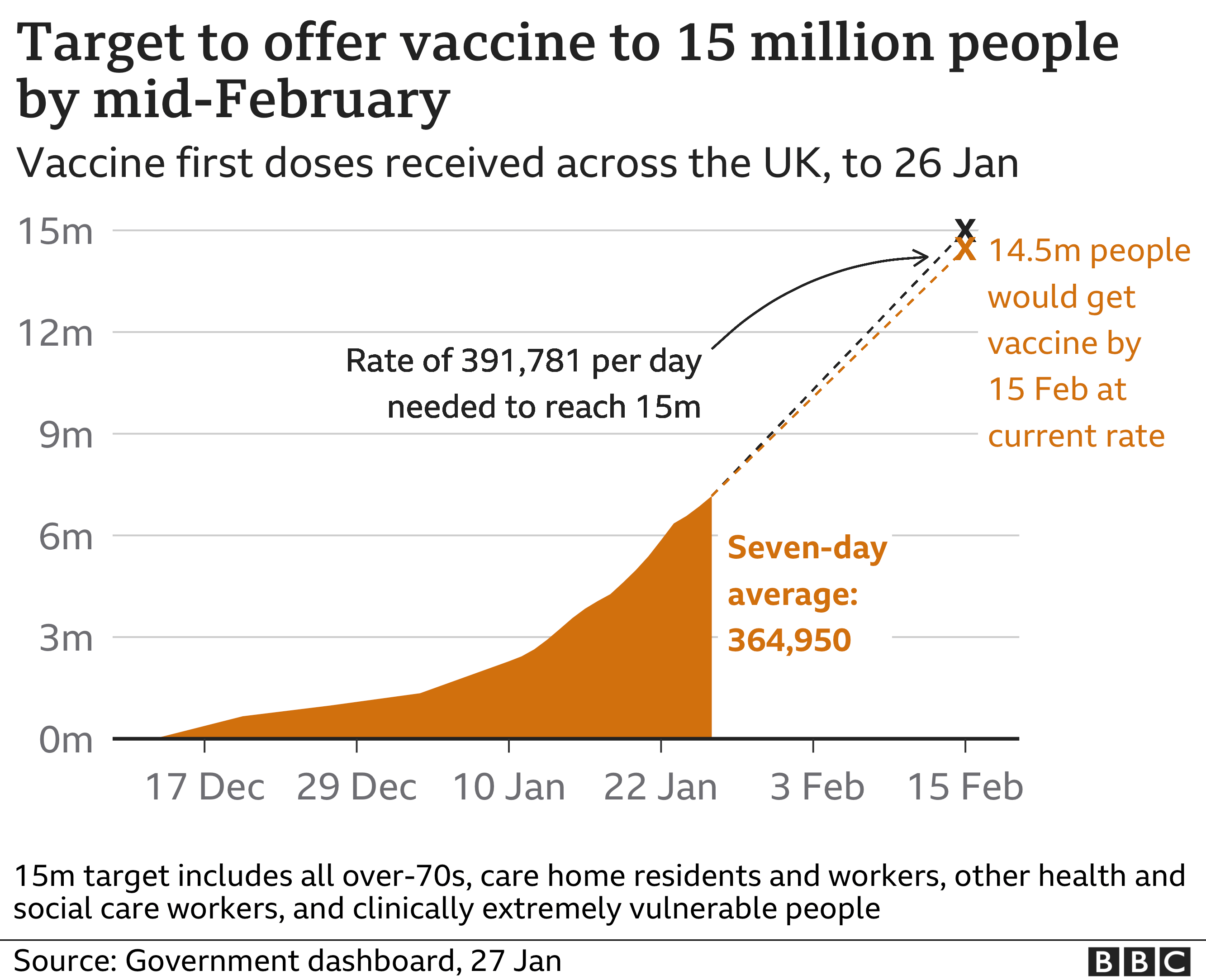 Chart showing progress towards vaccine target of 15m