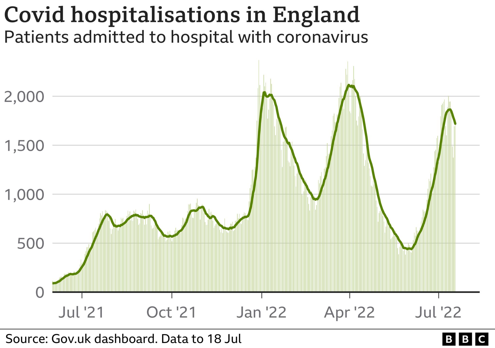 Graph of Covid hospitalisations. Data from the UK Government dashboard