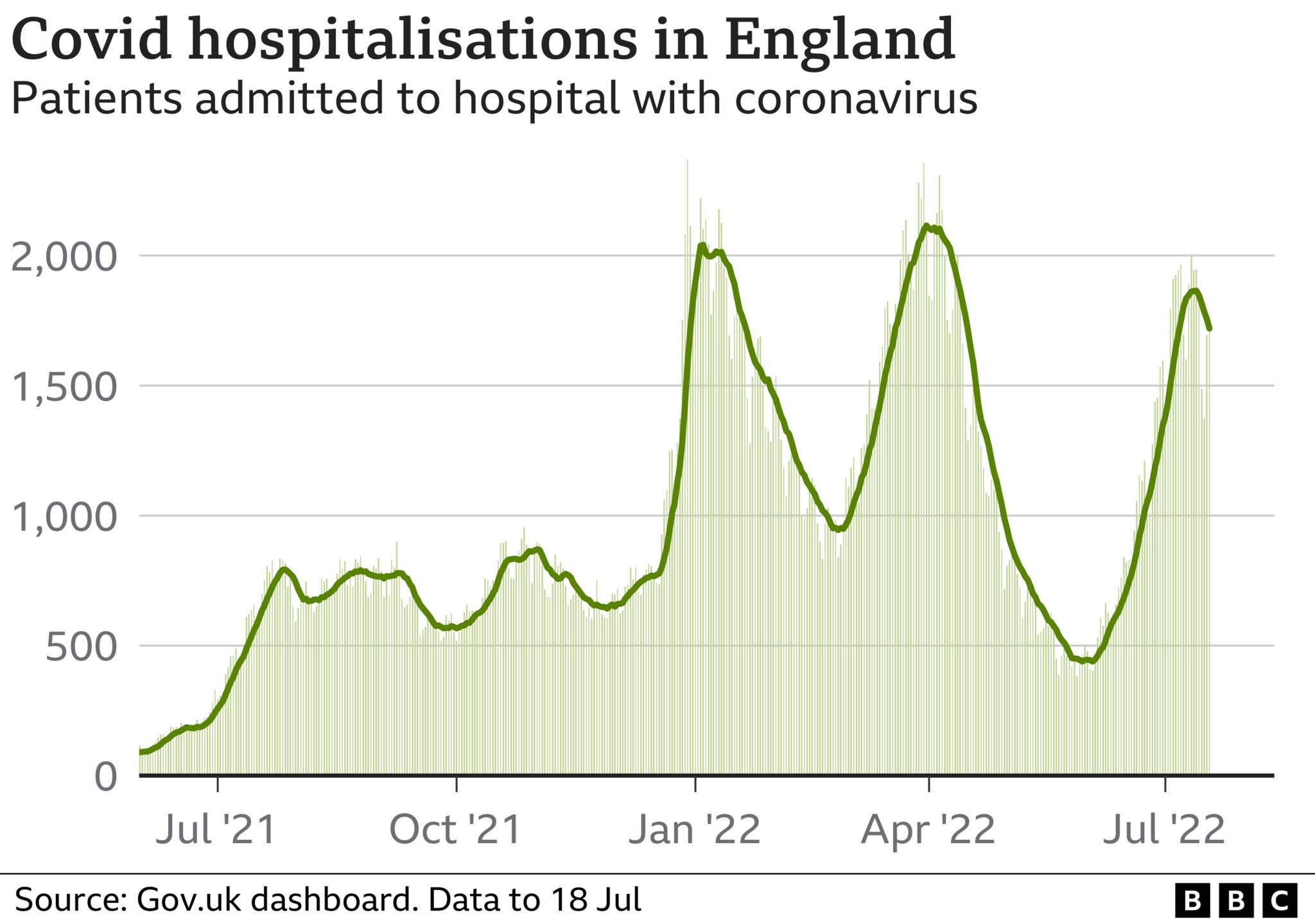 UK Covid cases continue to rise - BBC News