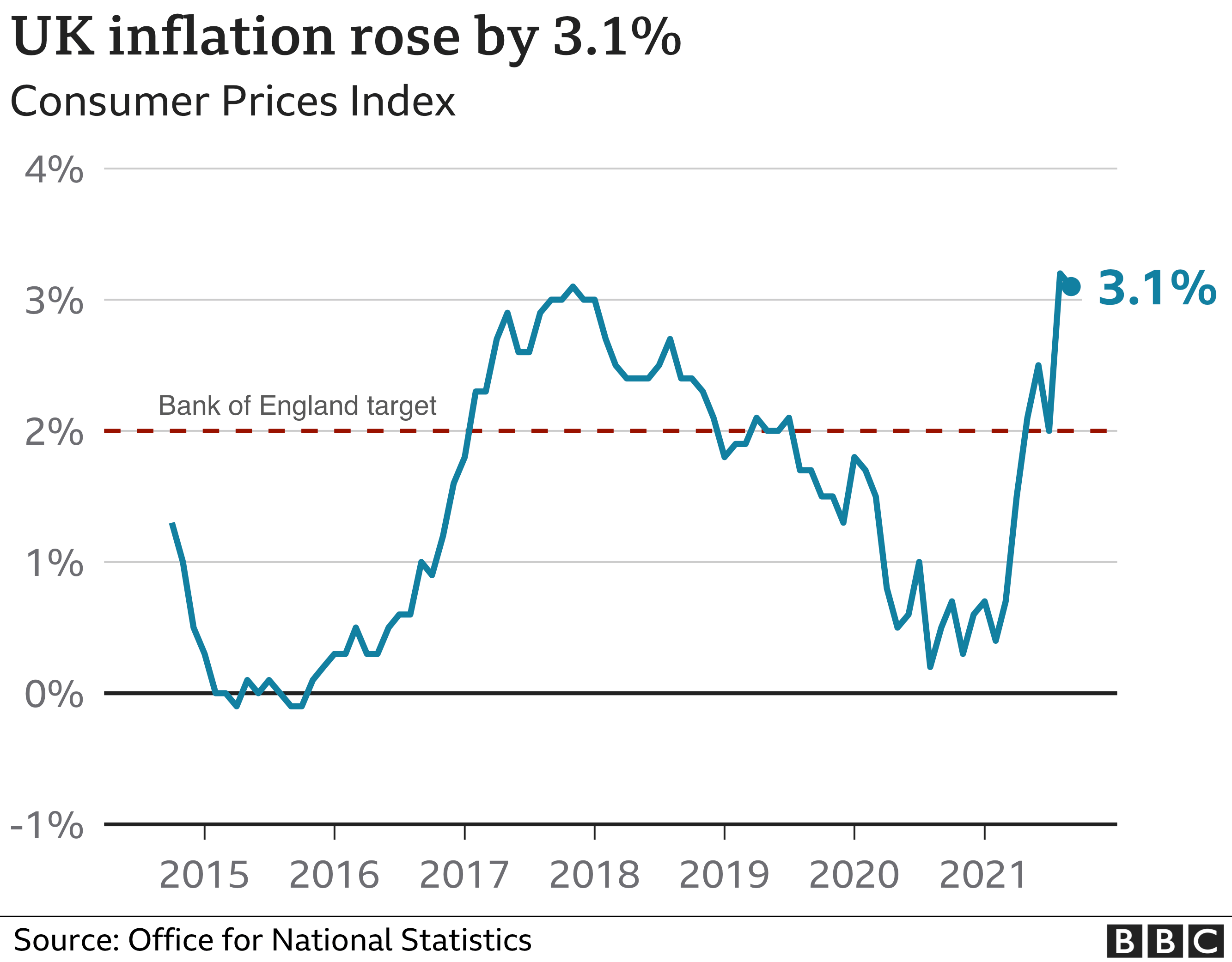 Inflation chart