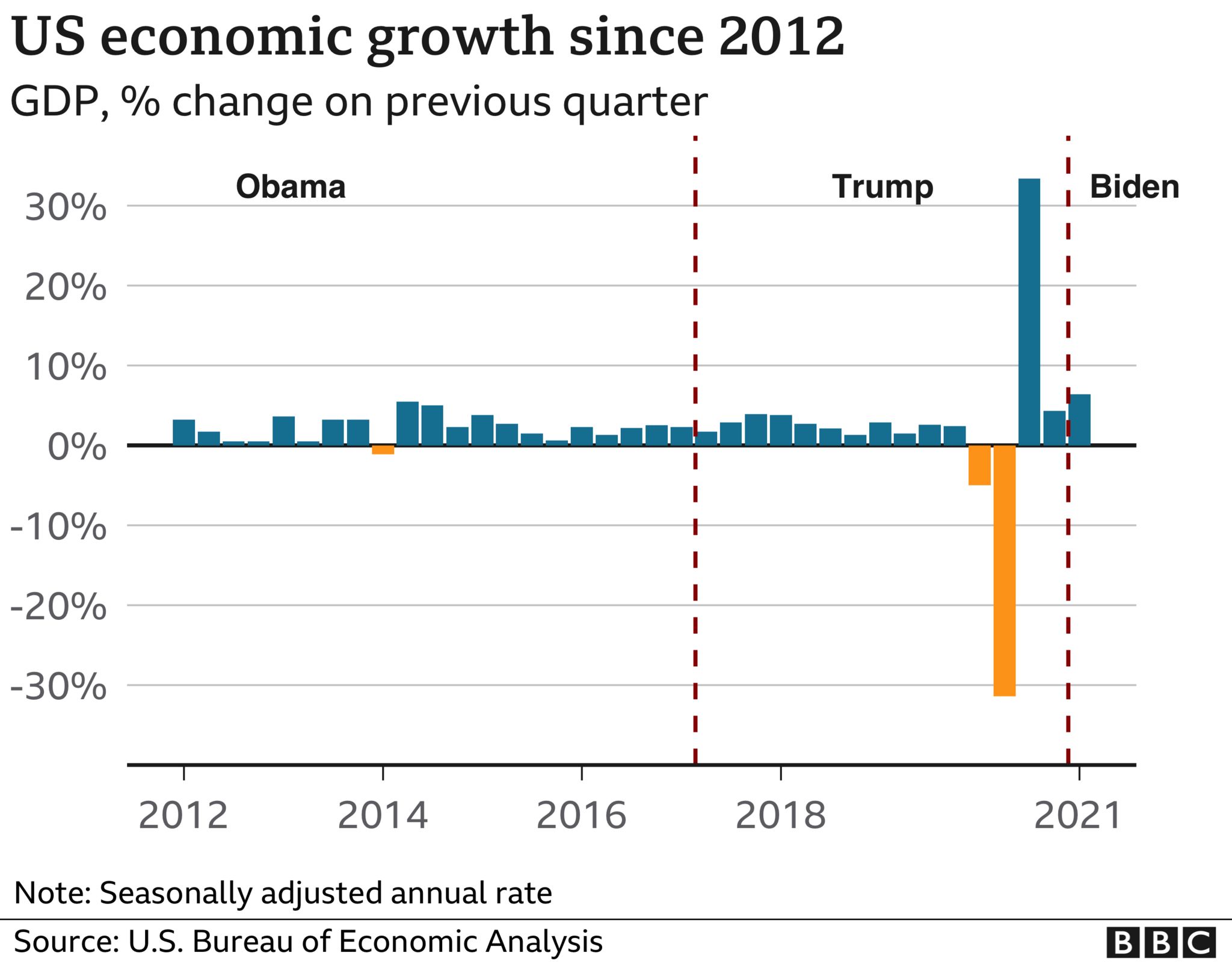 US GDP since 2012