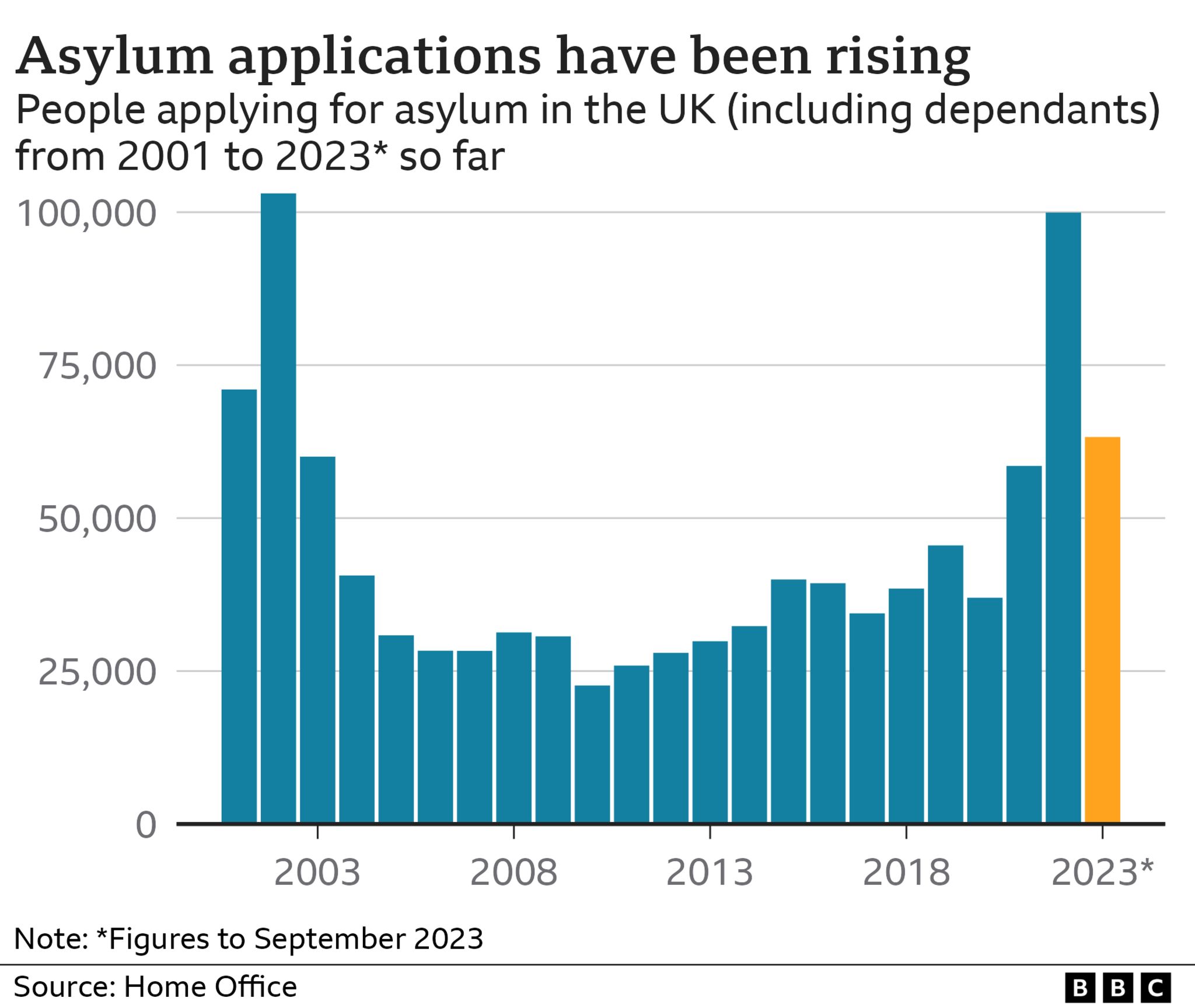 Chart showing asylum applications to the UK 2001-2023