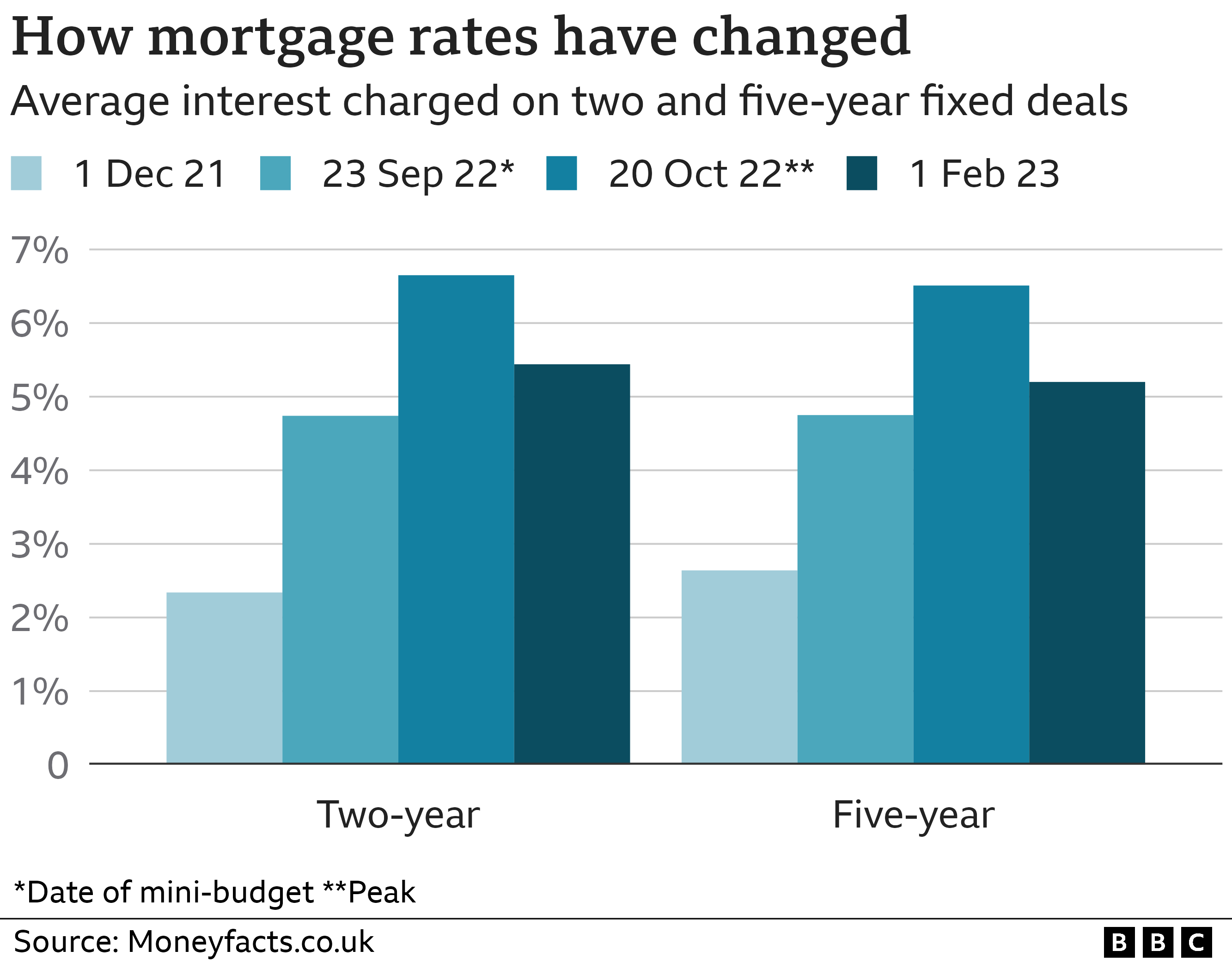 Chart showing how the average interest charged on fixed-rate mortgage deals has changed from 2.34% for a two-year deal in December 2021, to 4.74% on 23 September 2022 (the mini-budget), to a peak of 6.65% on 20 October 2022 and falling to 5.44% on 1 February 2023 - the figures for five-year deals were 2.64%, 4.75%, 6.51% and 5.2%
