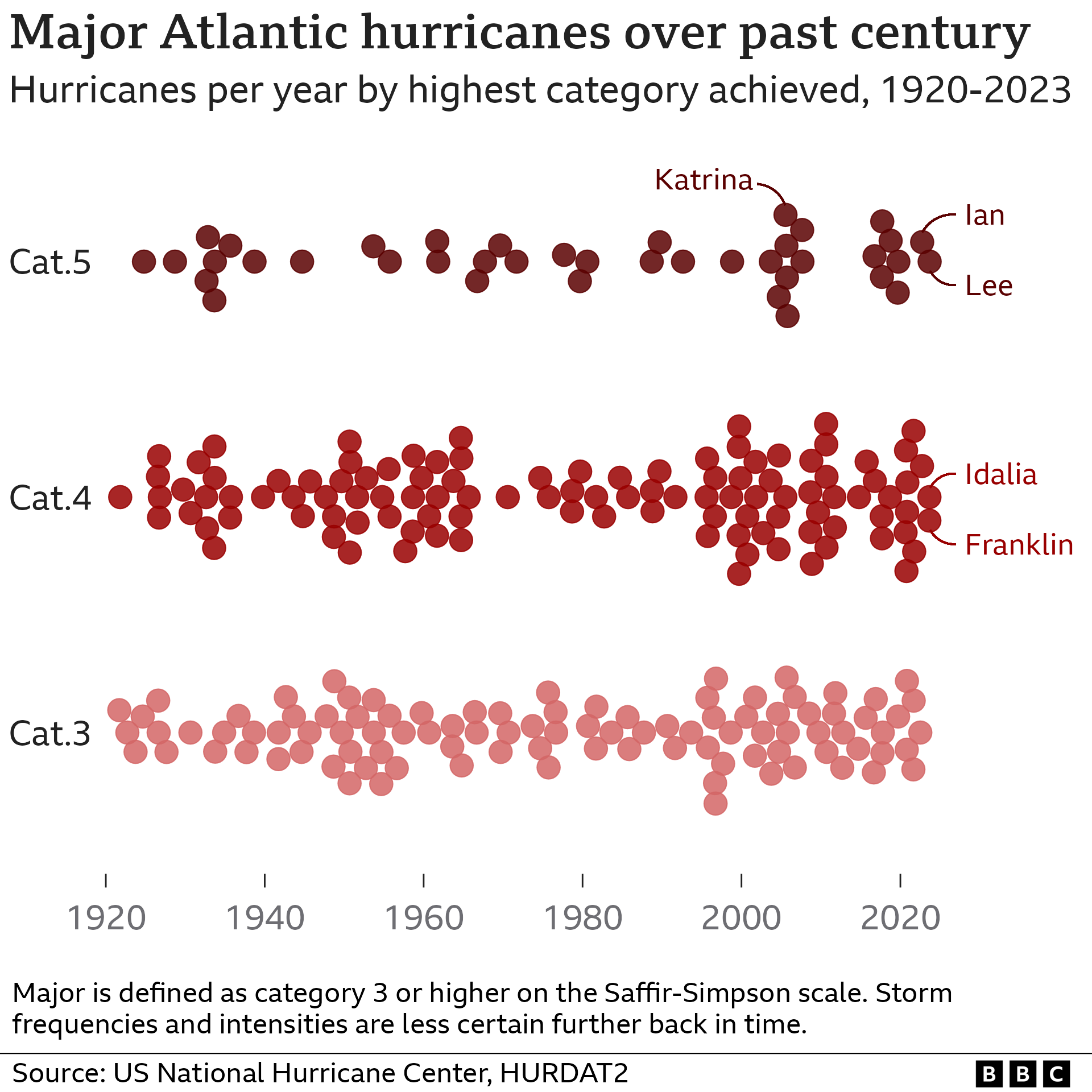 Graphic showing the increasing number of category three, four and five hurricanes in the North Atlantic
