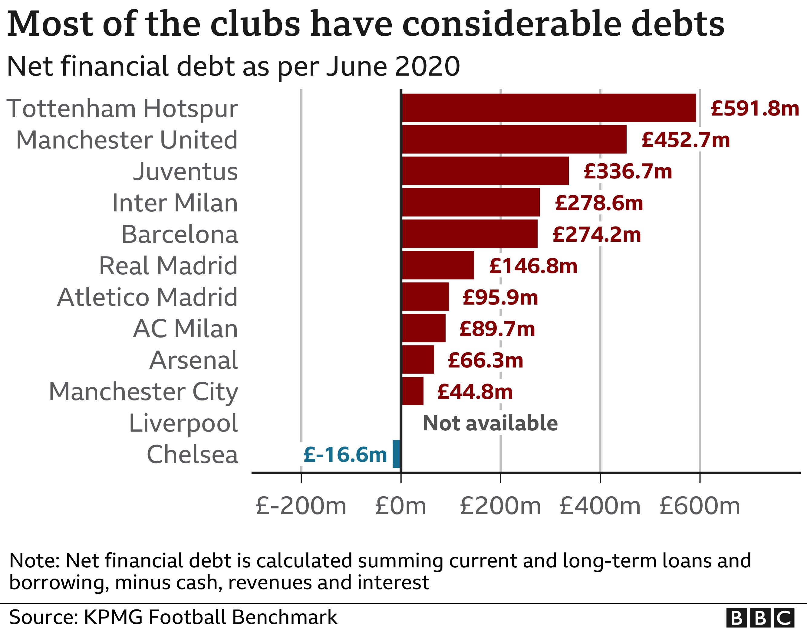 The net financial debts of the top Premier League teams