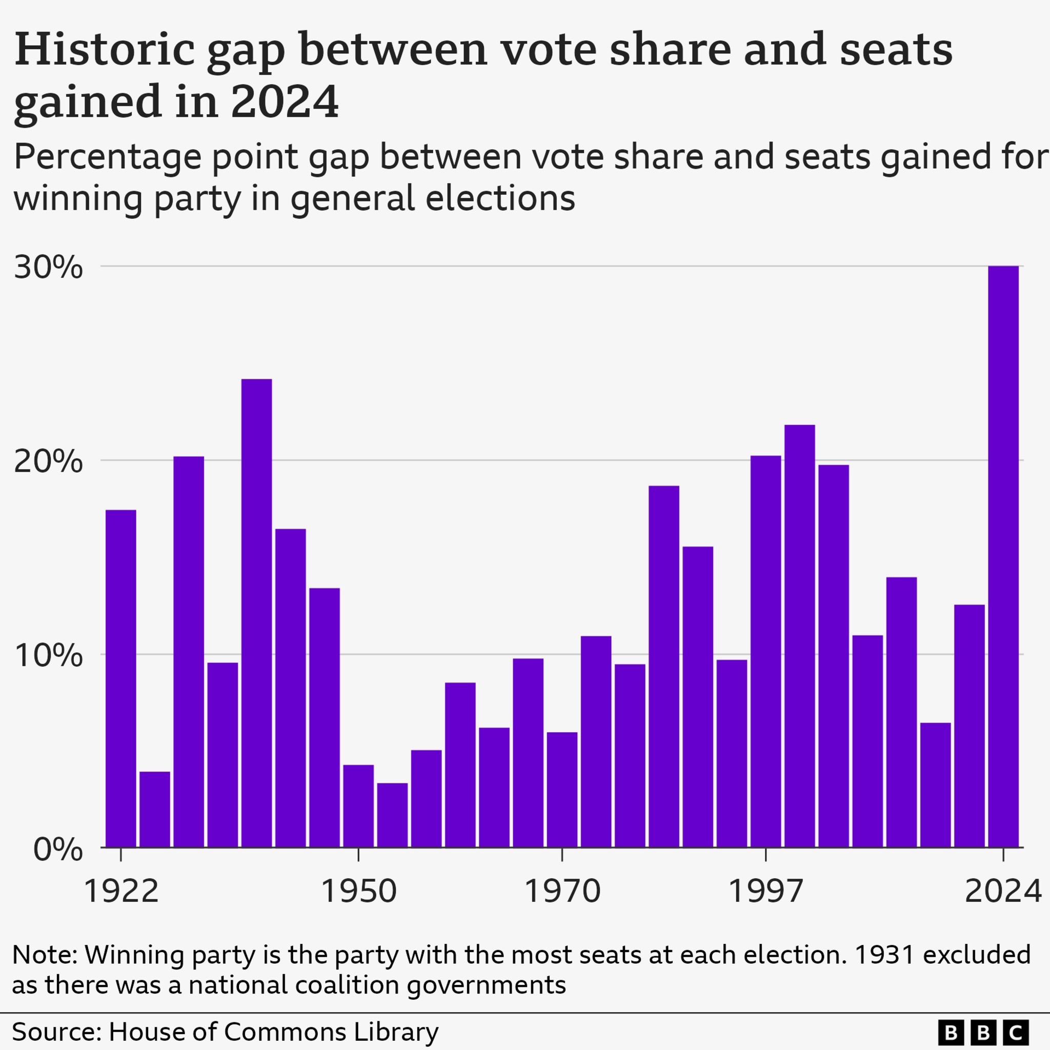 Graph showing the gap between the share of the votes and the share of the seats from 1922 to 2024, showing that 2024 has the highest gap at 30 percentage points, with the next highest being about 24% in the 1930s.