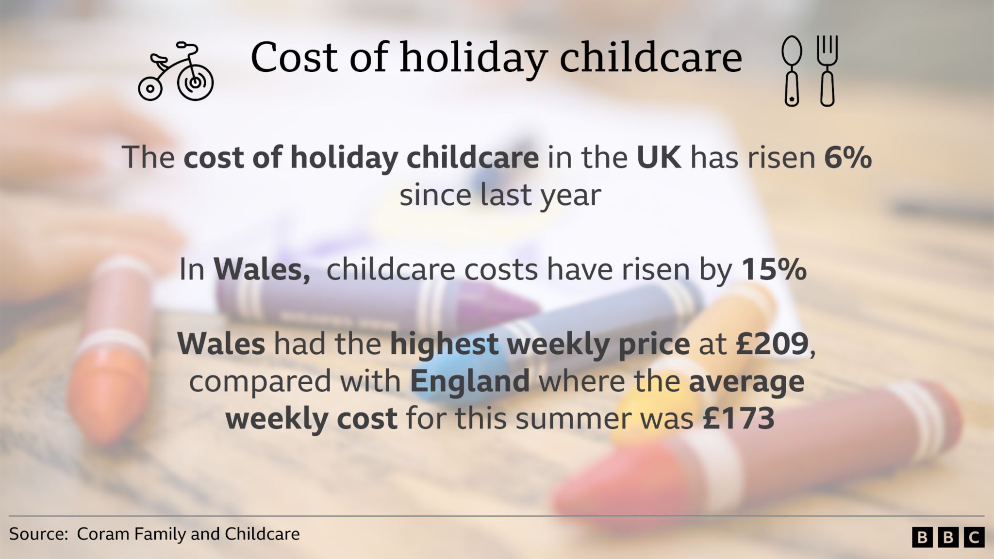 Graphic showing cost of holiday childcare in Wales