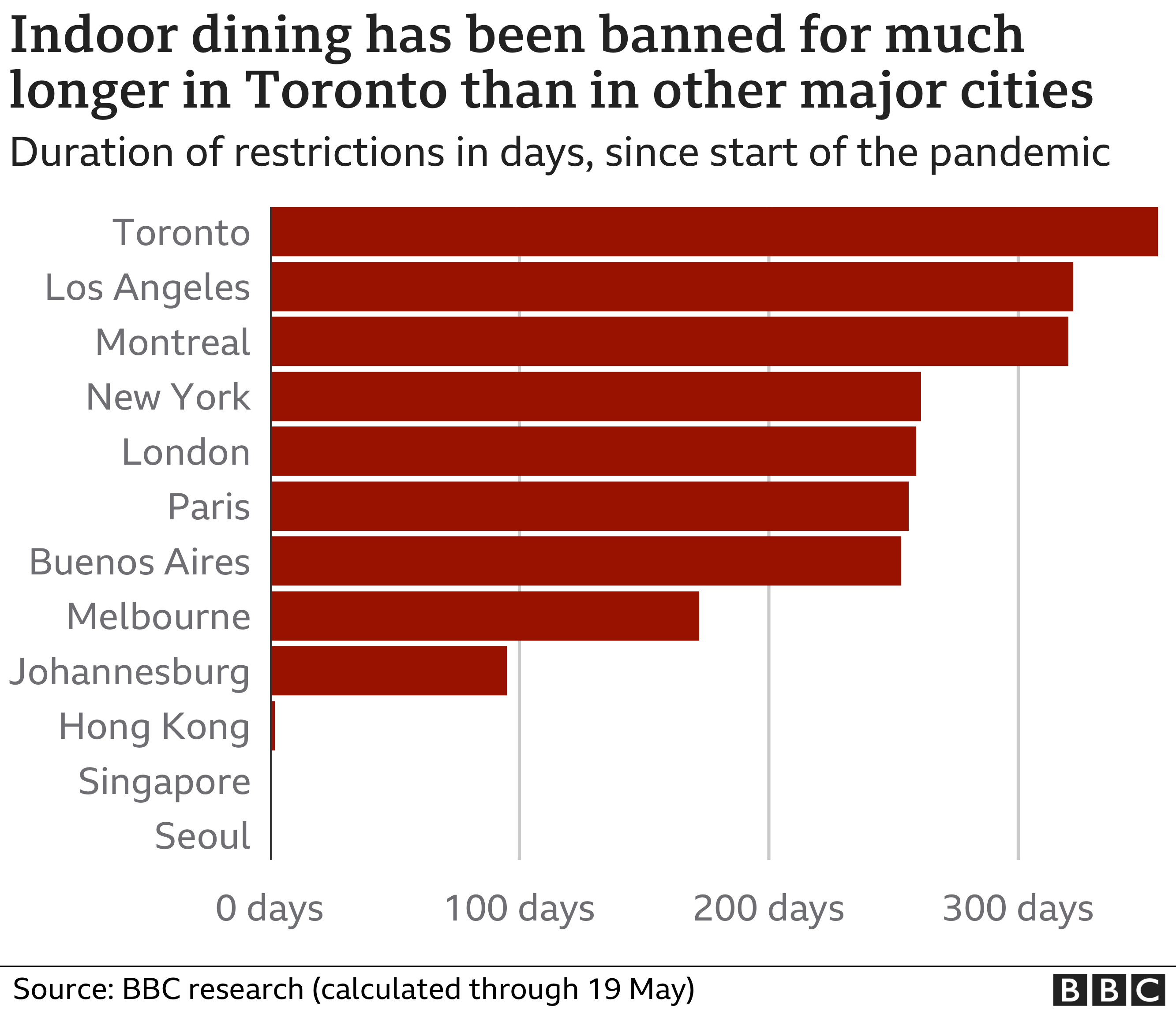 Ужин в помещении был запрещен в Торонто дольше, чем в других крупных городах