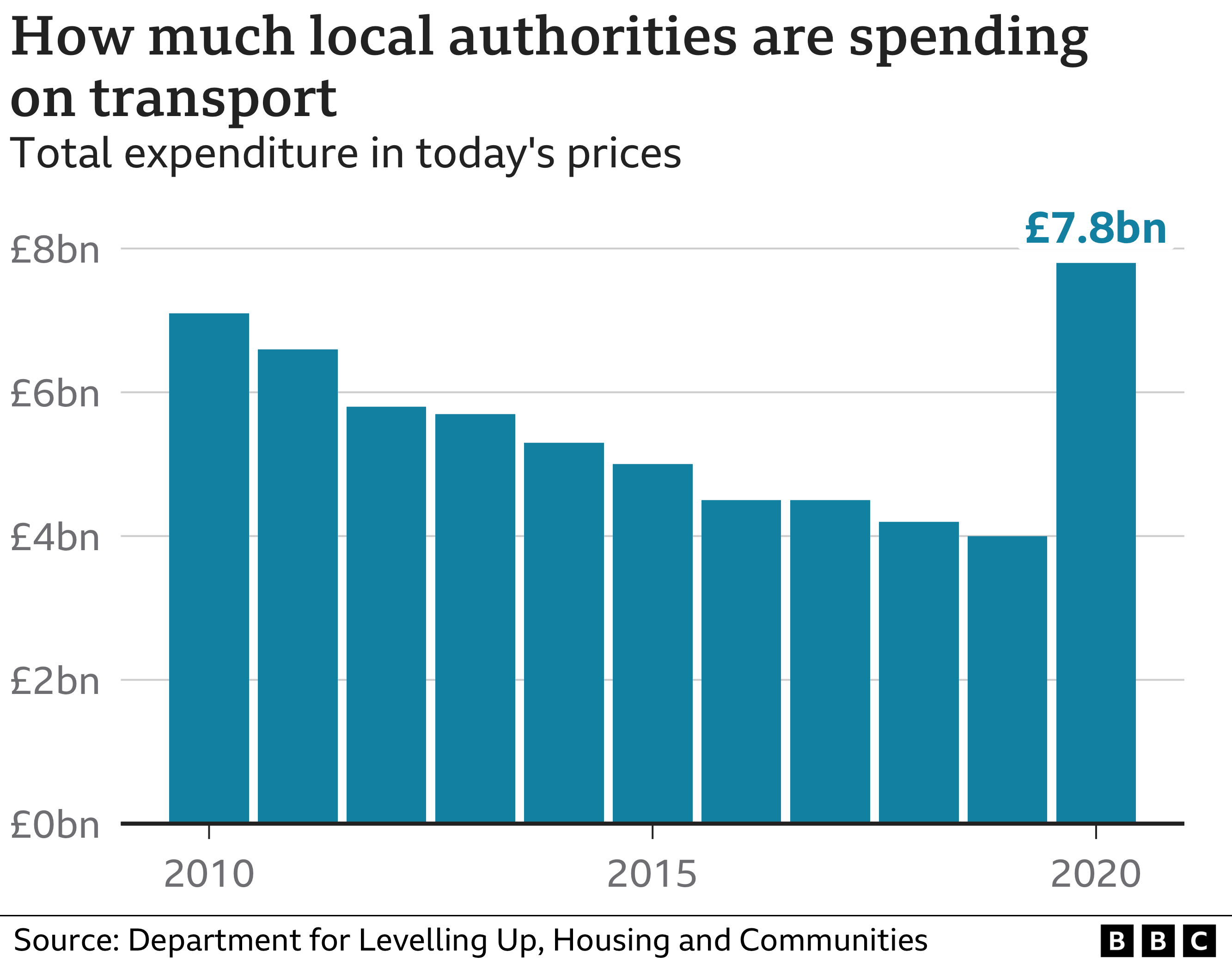 Local authority spending on transport