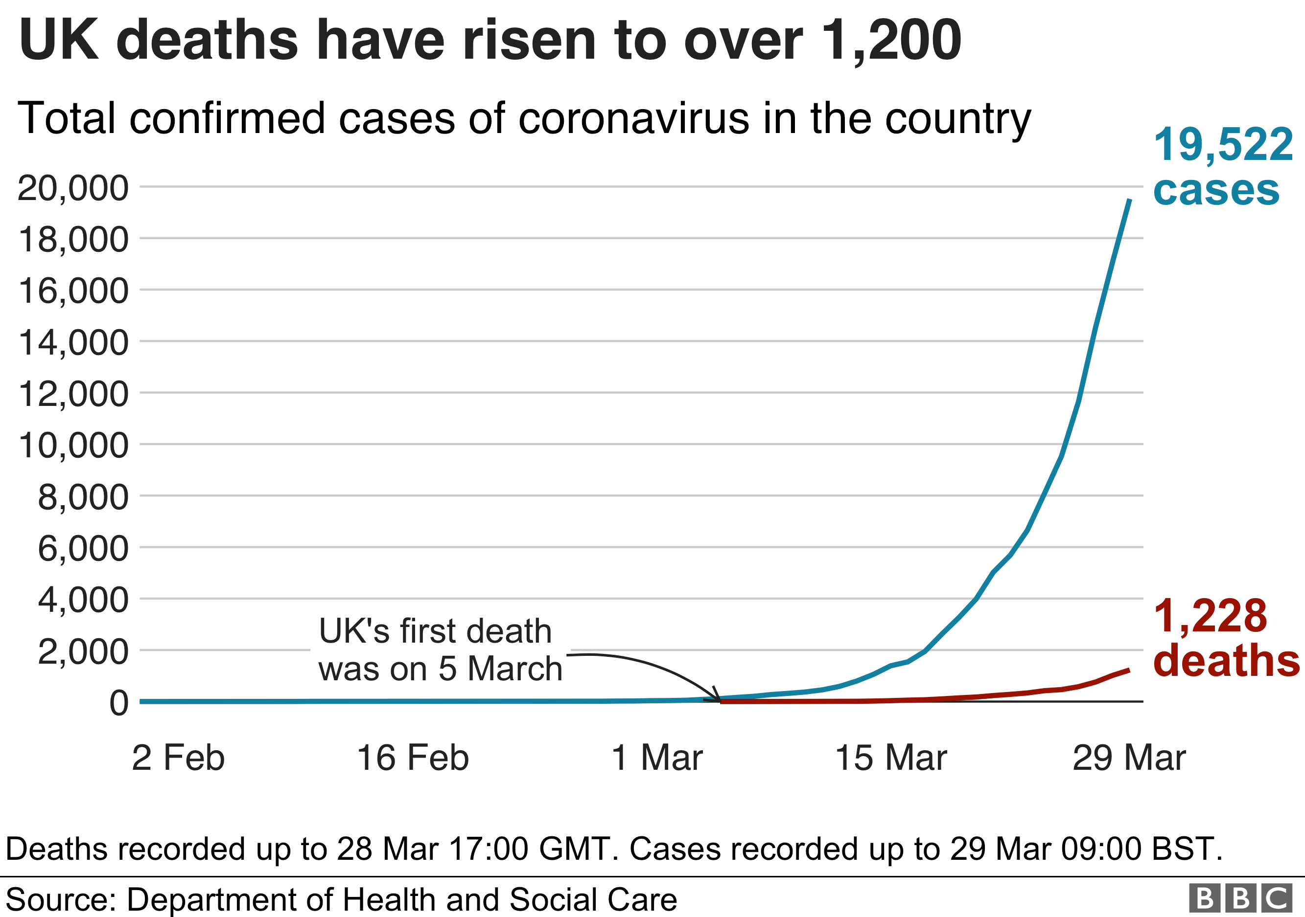 Chart showing the number of deaths in the UK