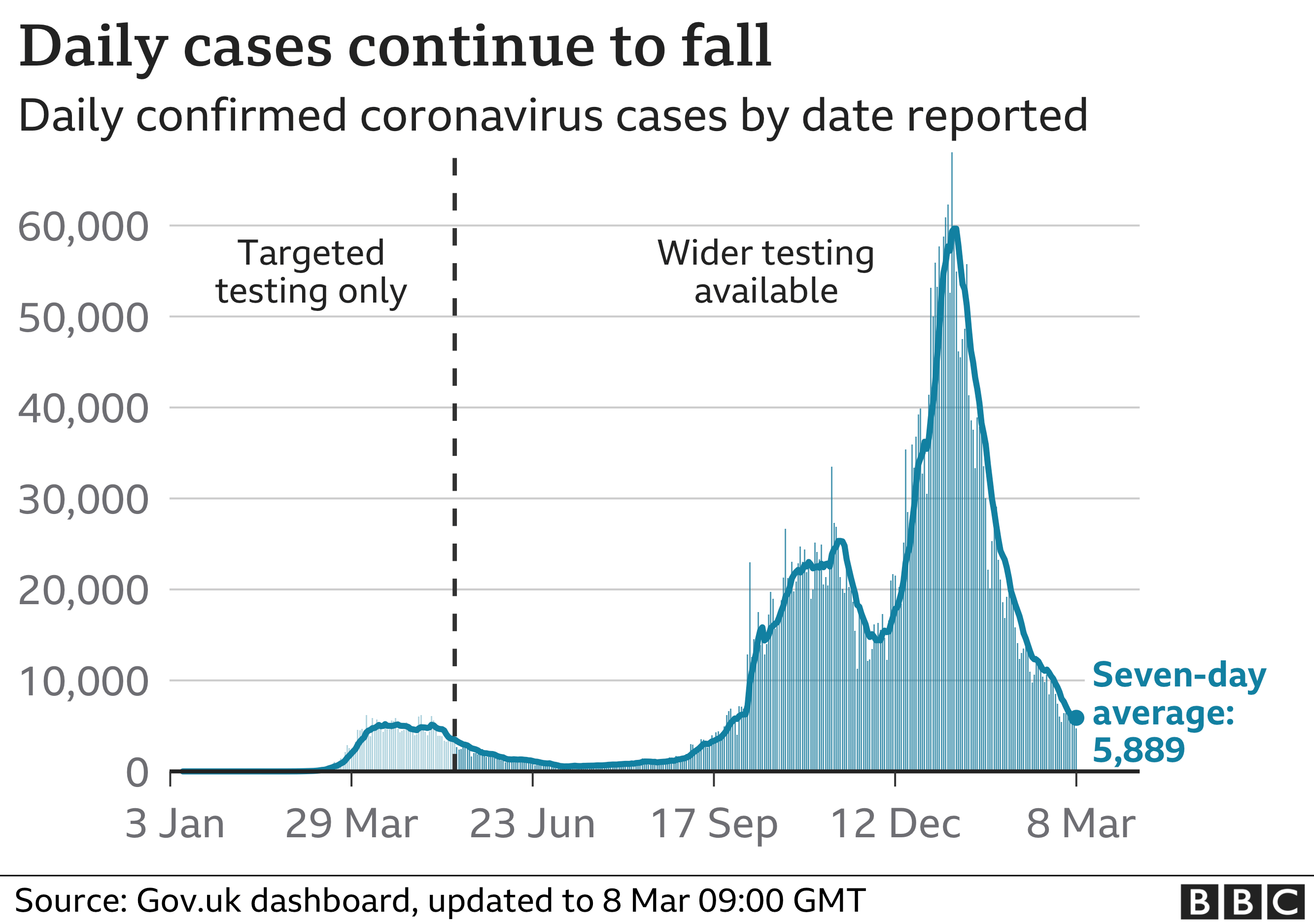 Chart showing Covid cases in the UK over time