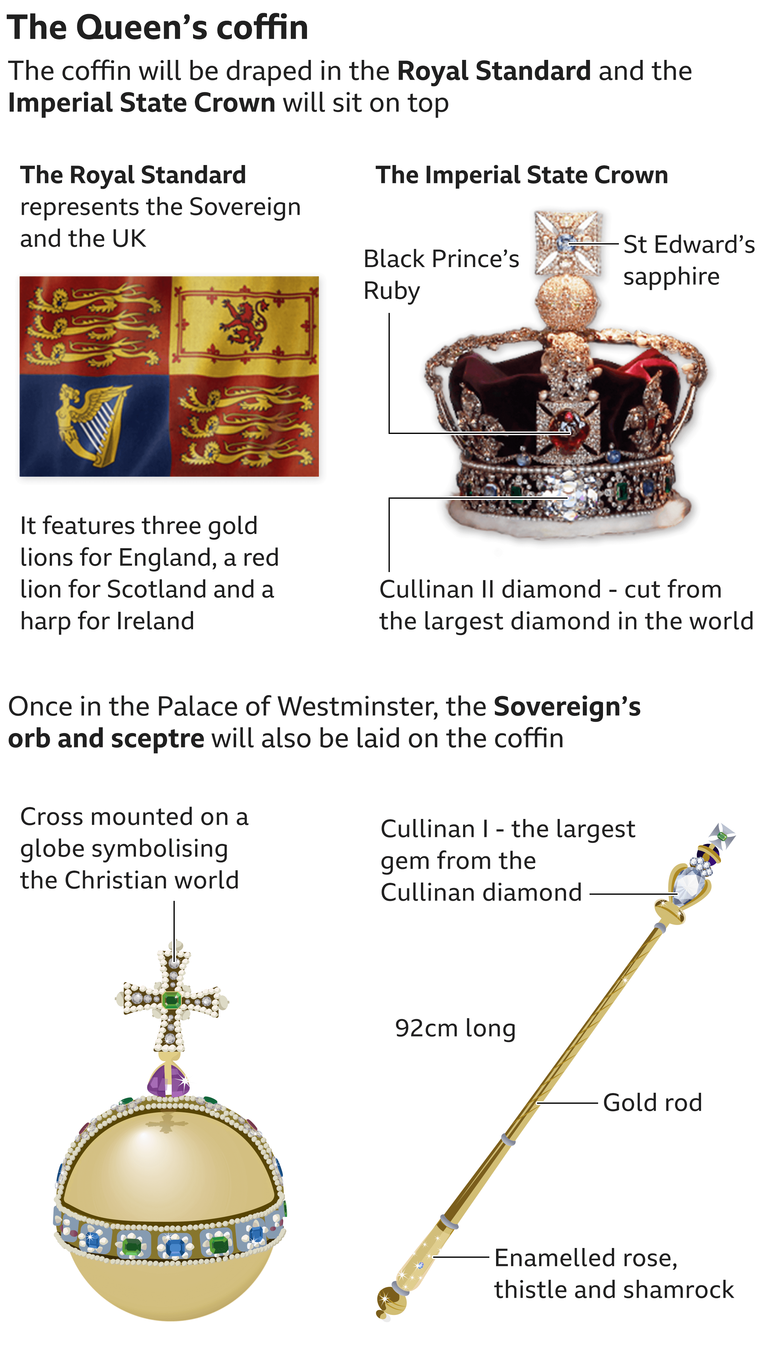 อินโฟกราฟิกแสดงสิ่งที่จะอยู่ด้านบนของโลงศพของราชินี: The Royal Standard;  มงกุฎแห่งรัฐอิมพีเรียล;  ลูกแก้วและคทาของกษัตริย์