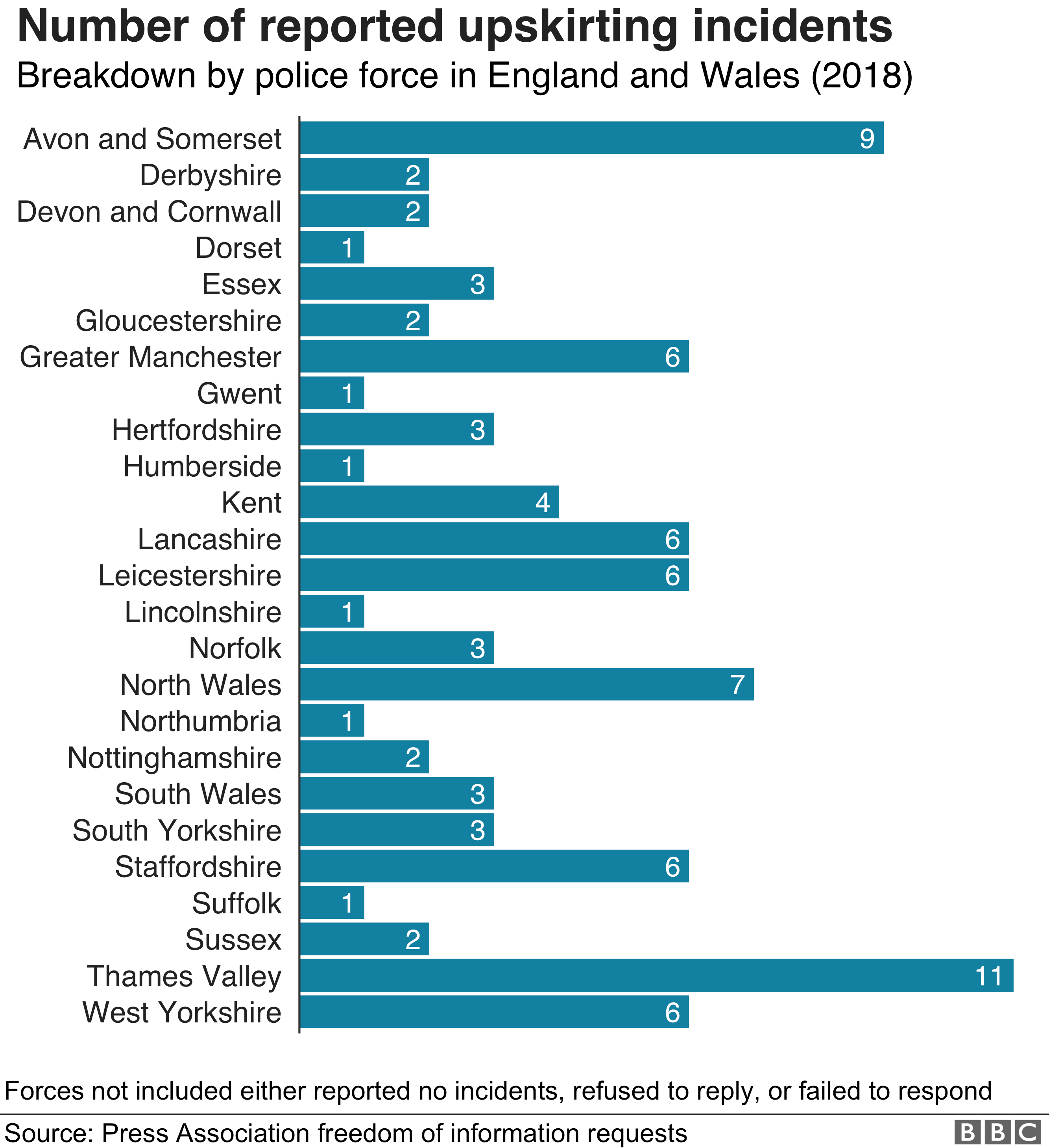 Breakdown of reported upskirting incidents by police force in England and Wales