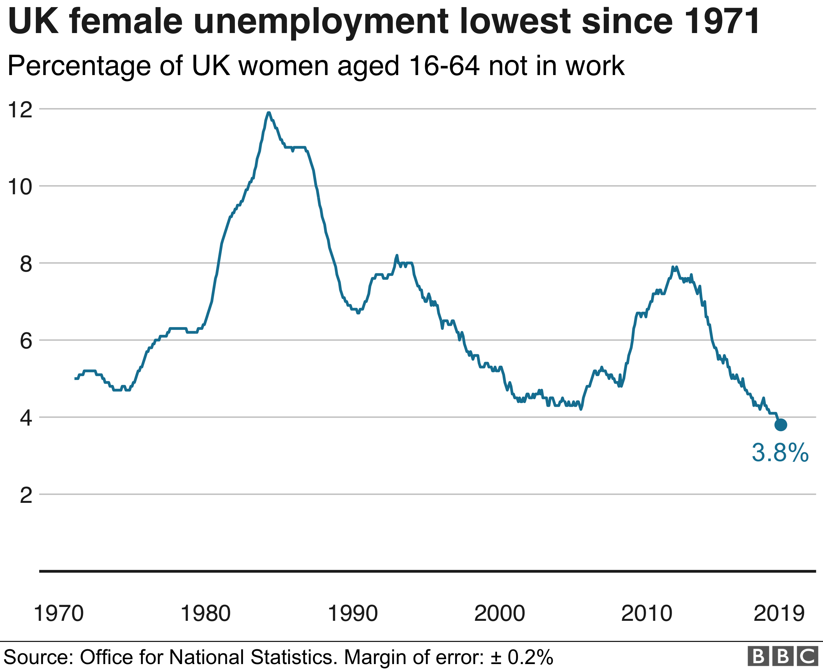 Female jobless chart
