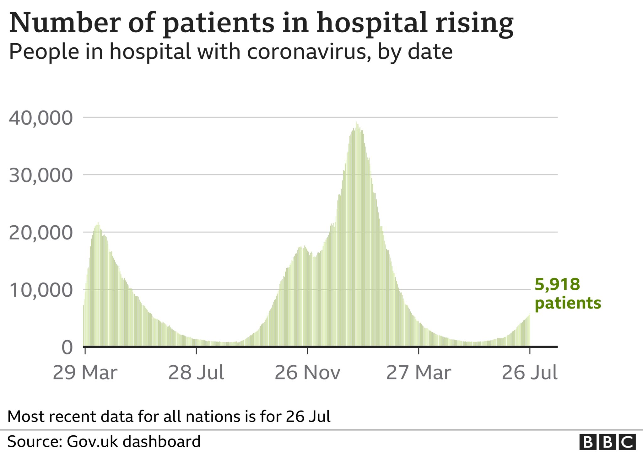 Graph showing number of people in hospital in UK