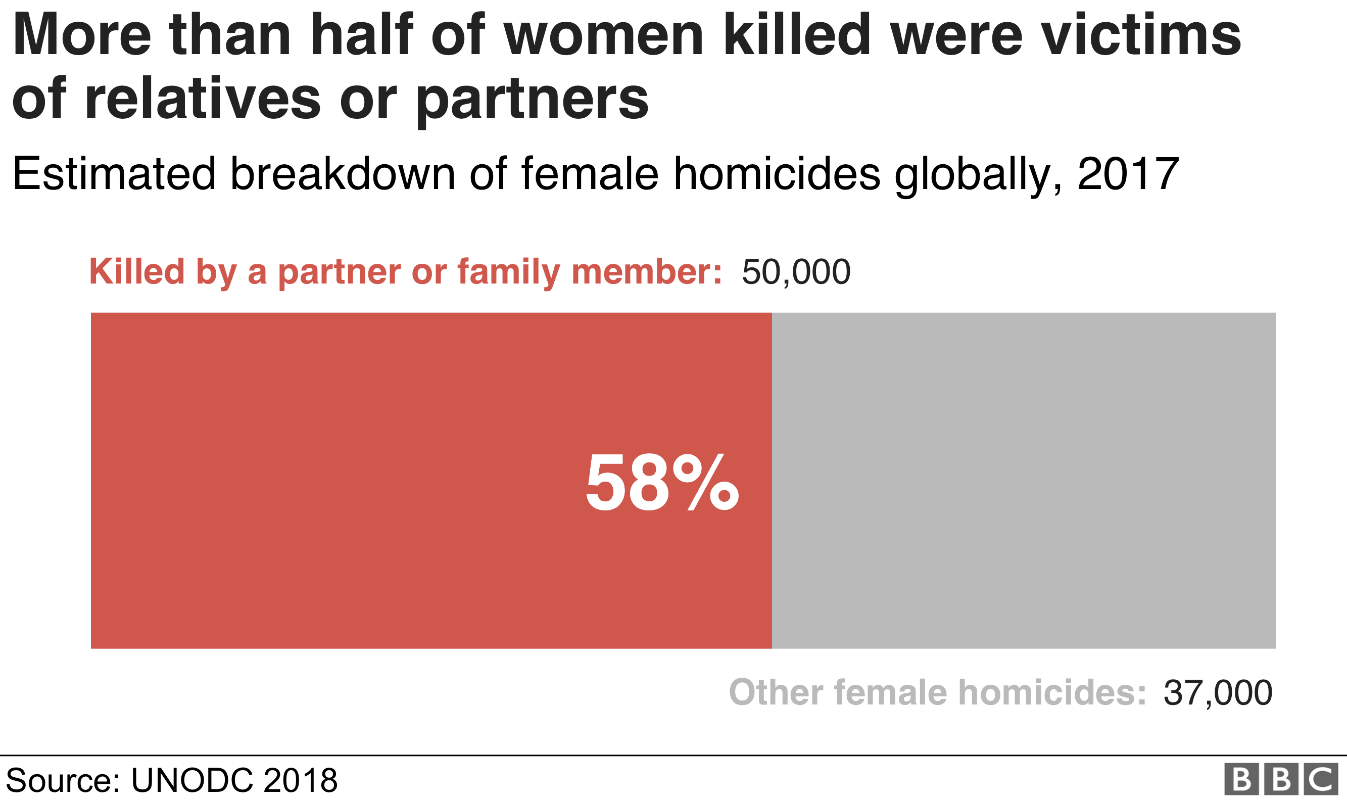 More than half of women killed were victims of relatives or partners