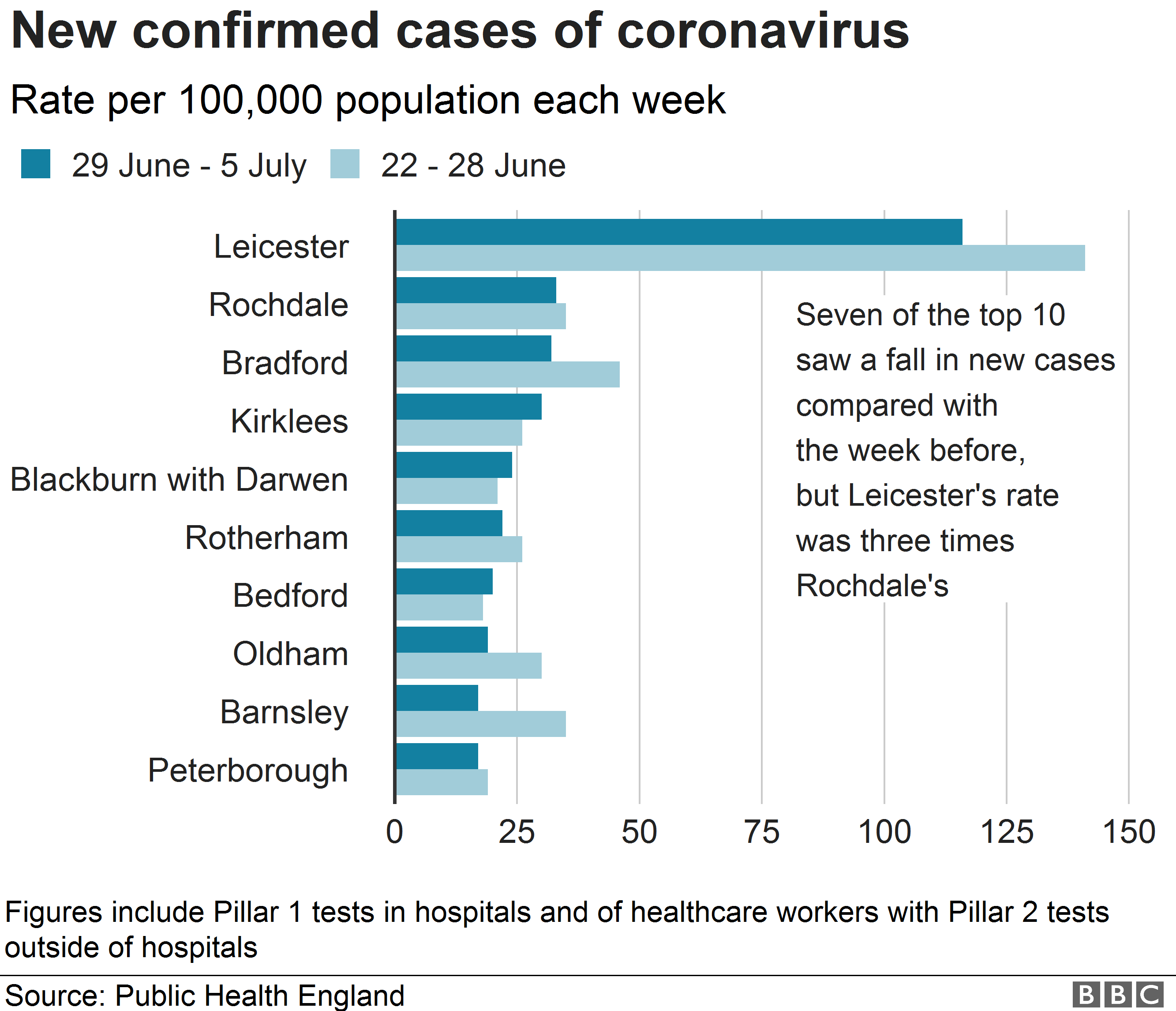 Chart showing new coronavirus infections per 100,000 people in 10 areas