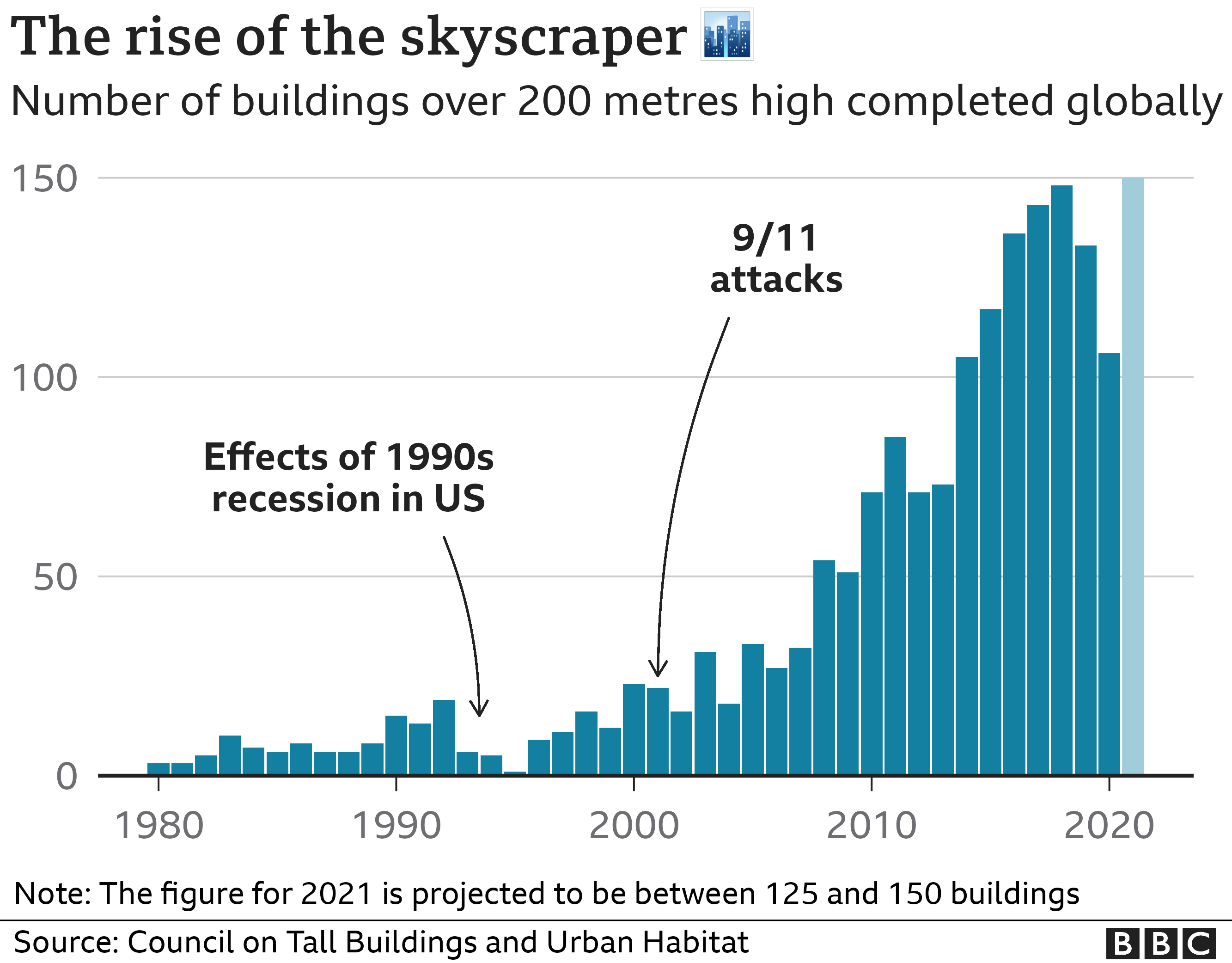 The rise of the skyscraper - BBC graphic