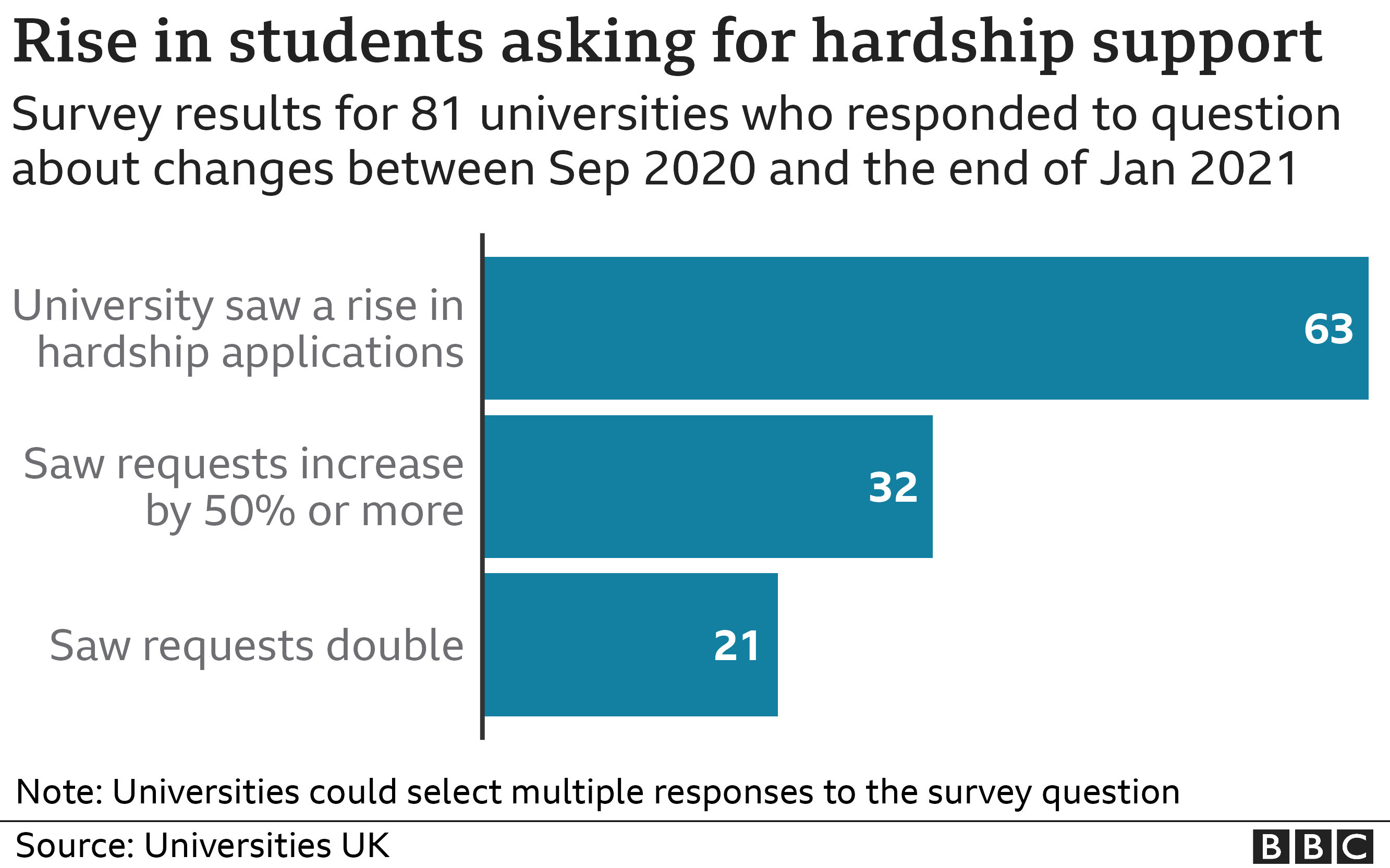 Chart showing how many universities saw rises in hardship funding requests