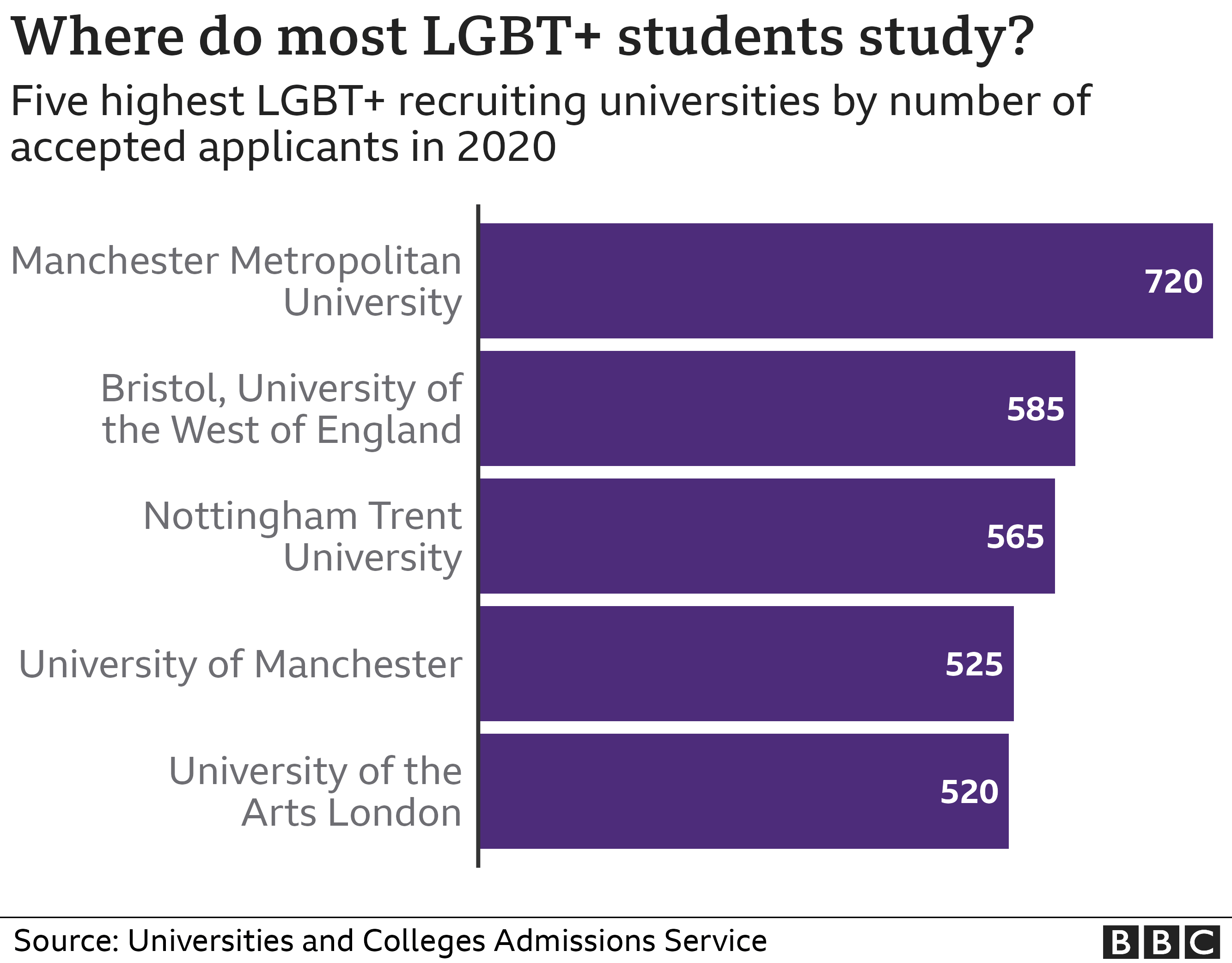 Диаграмма, показывающая пять лучших университетов для приема ЛГБТ