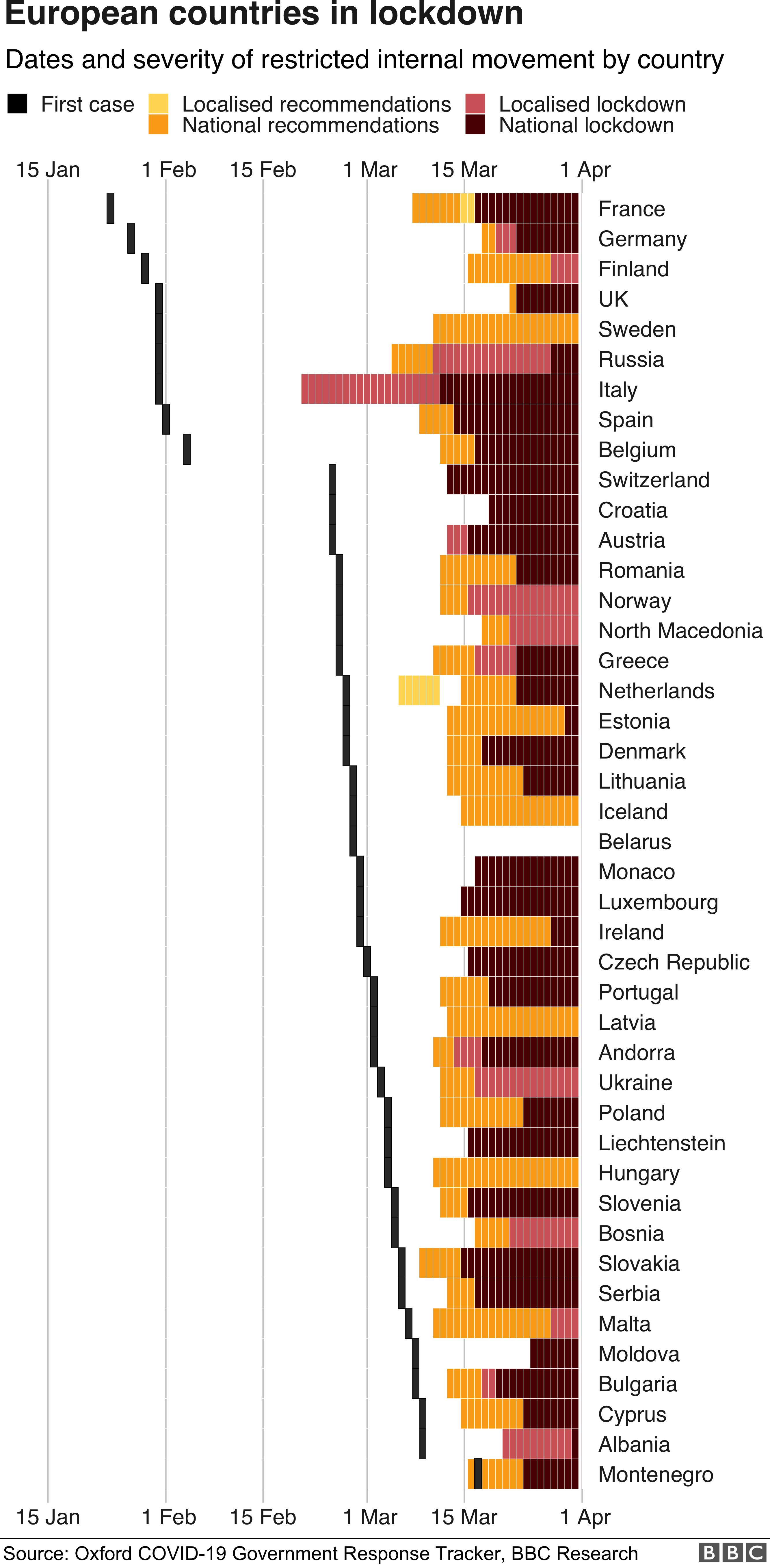 Chart showing the dates and severity of lockdown measures in Europe