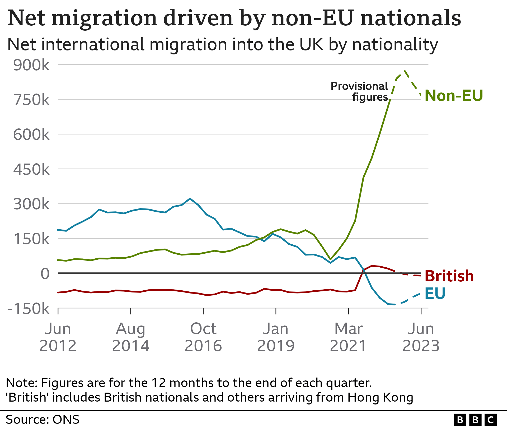 Chart showing net migration from EU, non-EU and British people. It shows that non-EU migration is driving net migration.