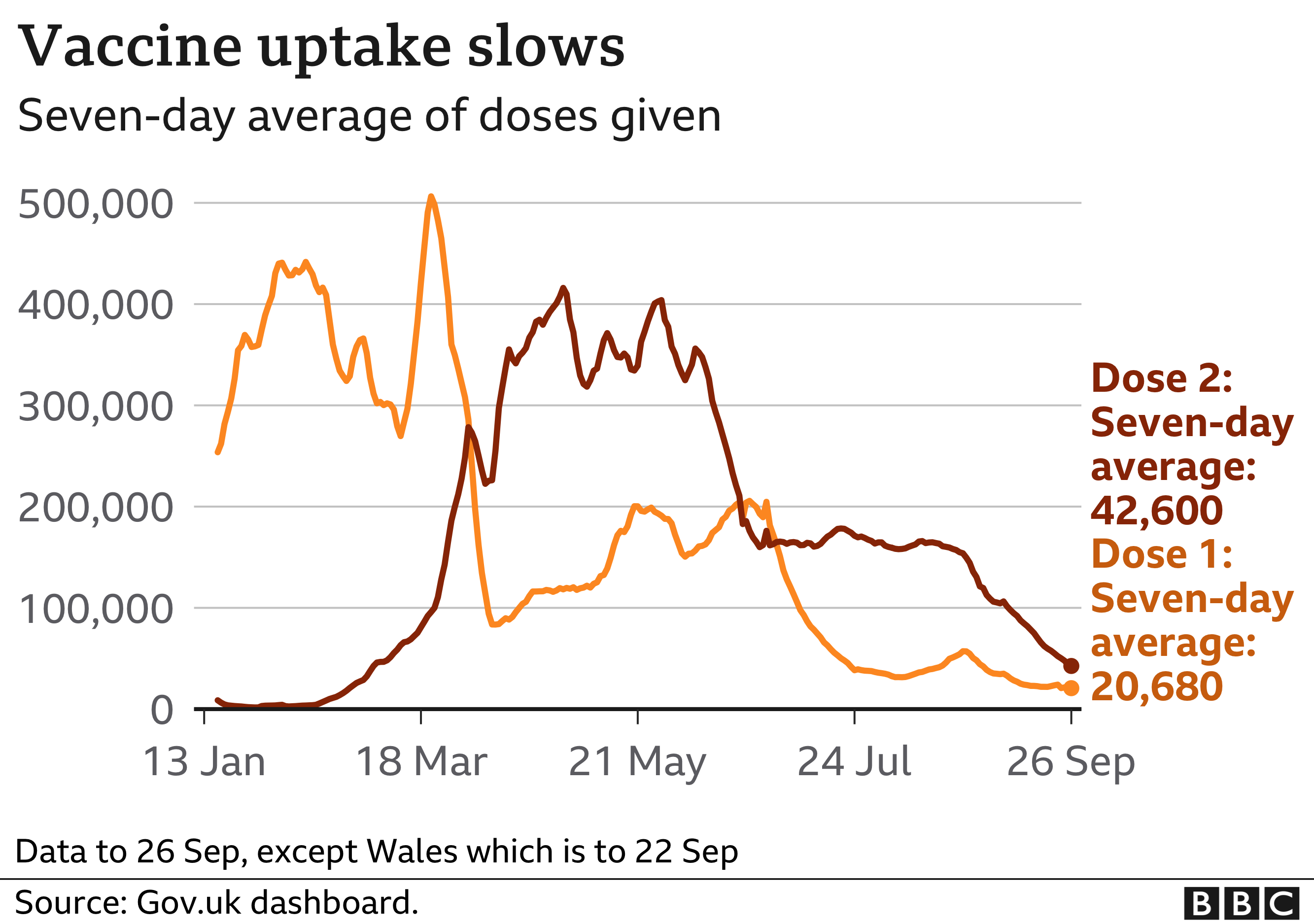 Chart showing that daily vaccination numbers are now low. Updated 27 September.