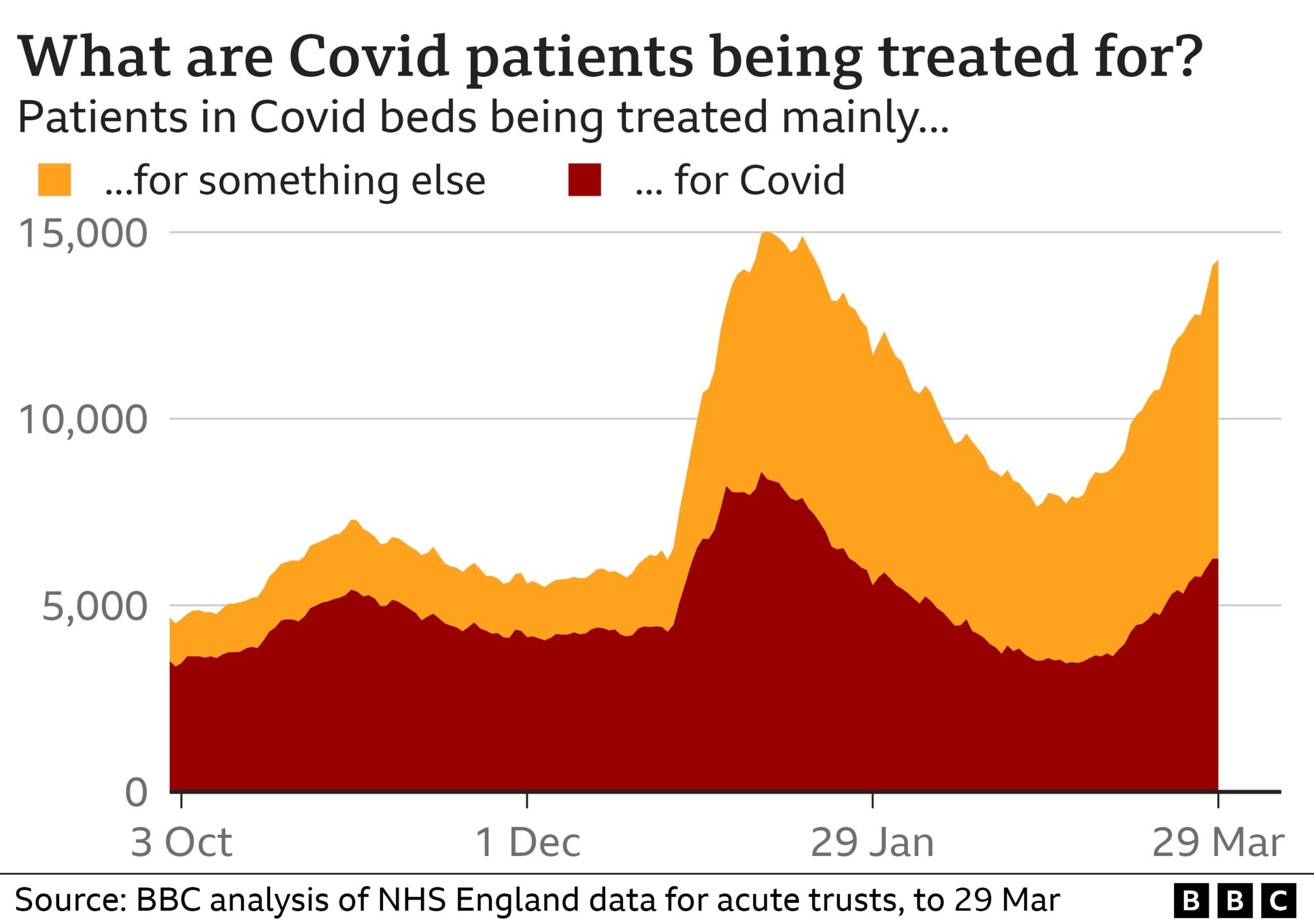 chart of hospital admissions