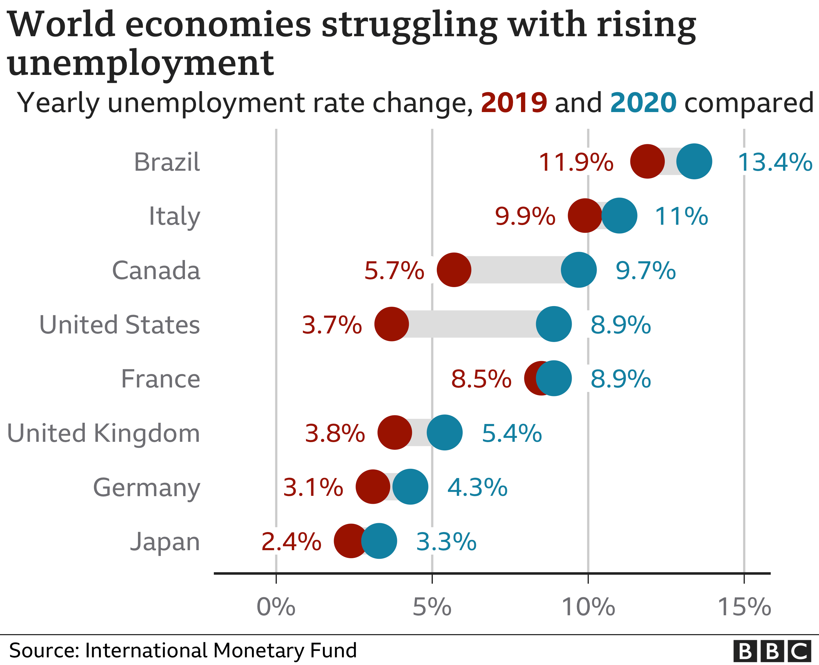 unemployment economia outsource wereldwijde gevolgen cambiato rischio proportion rates