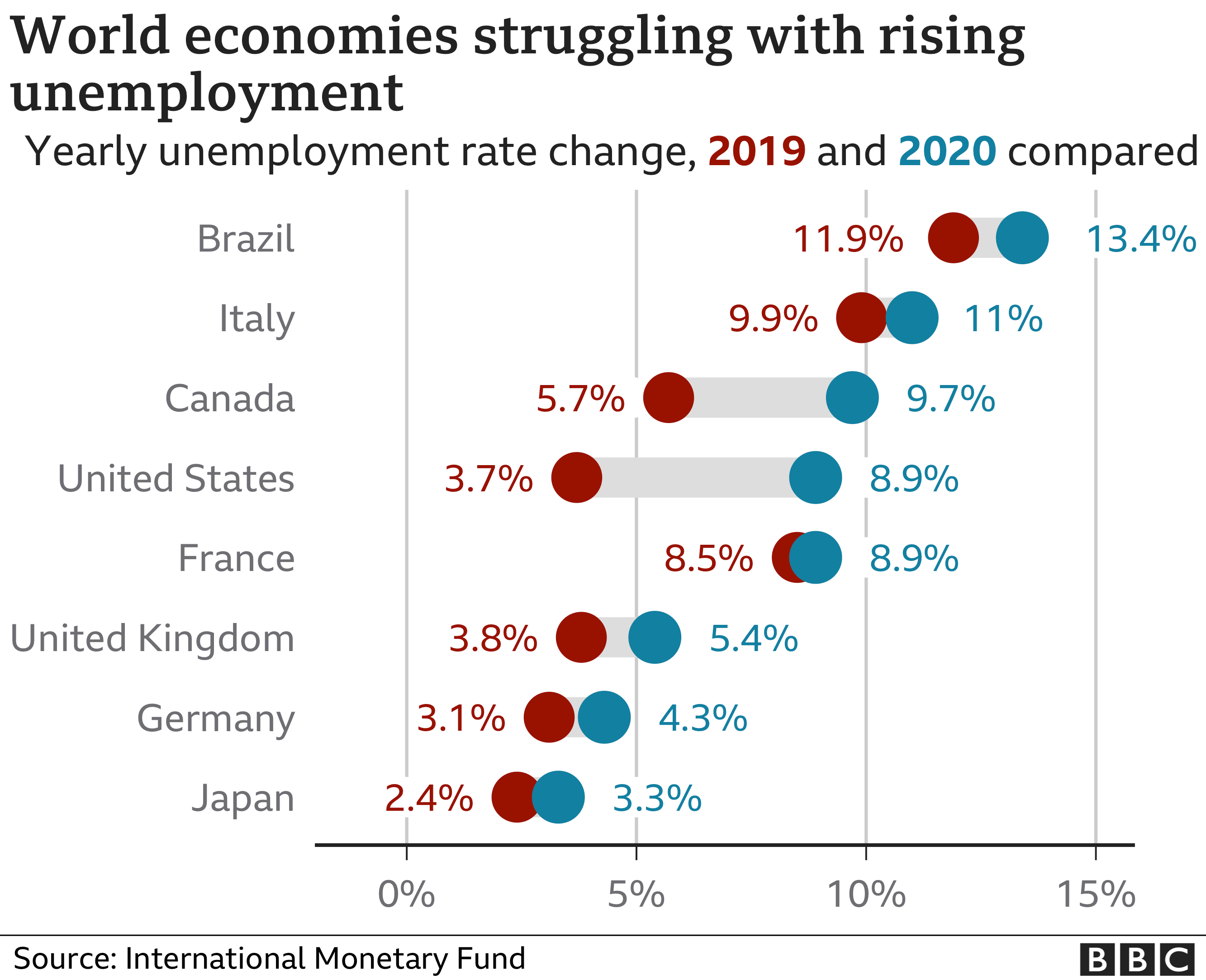 unemployment pandemic mondiale graph lavoro affected outsource wereldwijde gevolgen cambiato rischio rate hun proportion