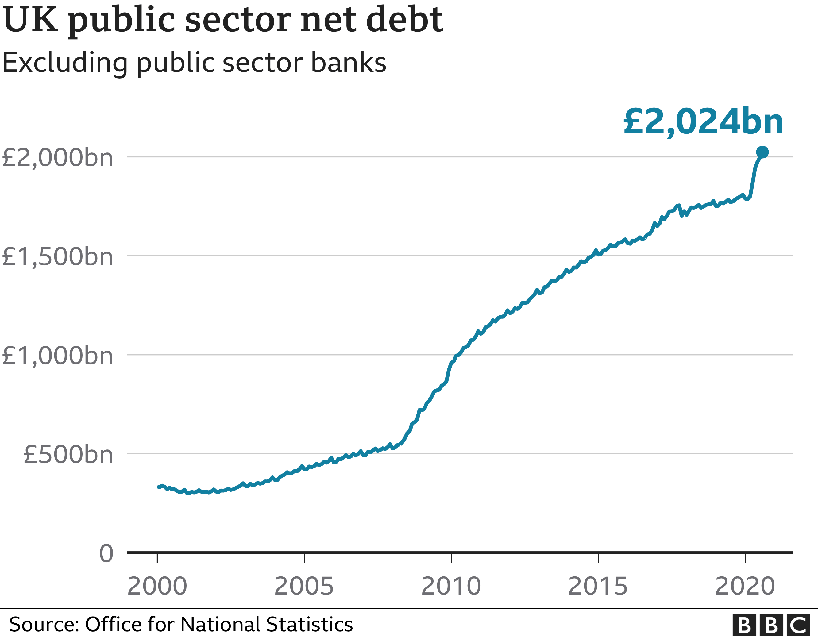UK debt chart