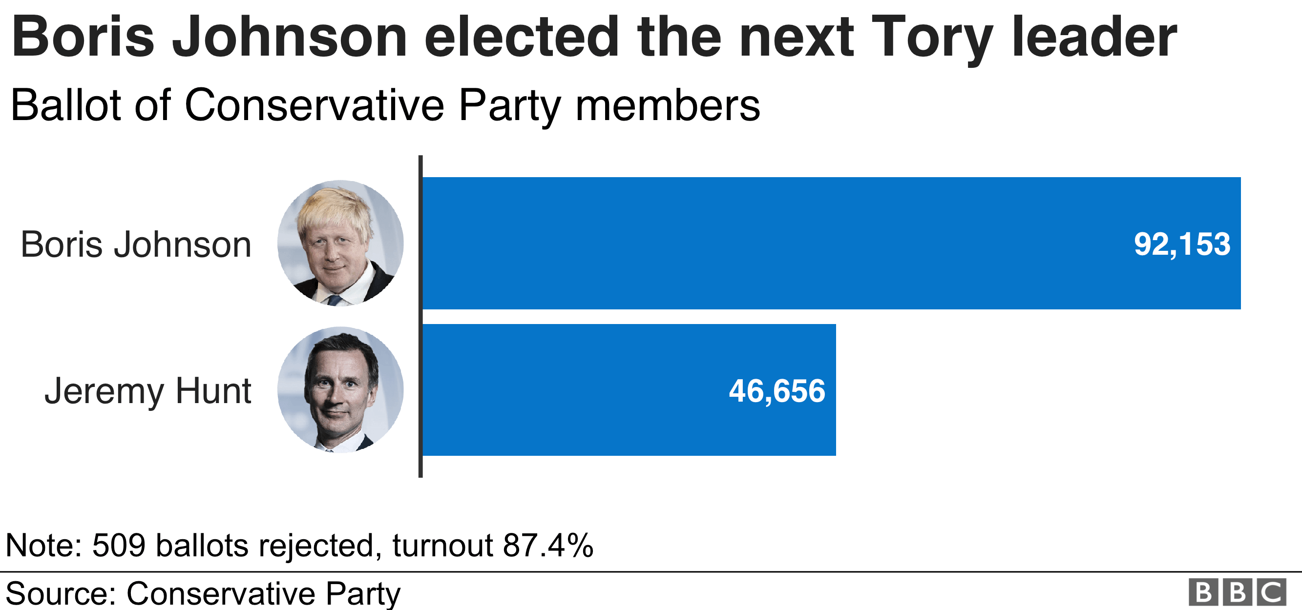 Tory leadership result