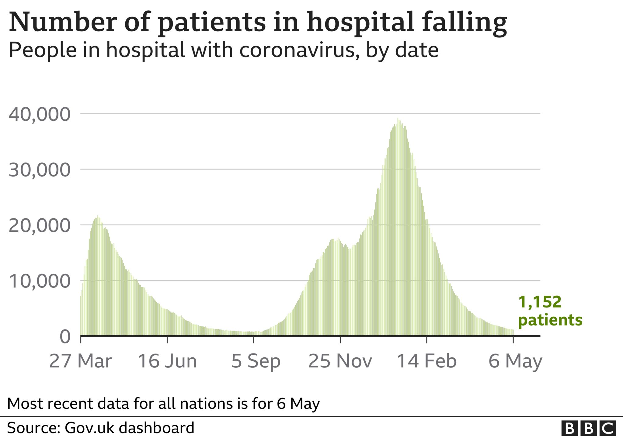 Number of people in hospital