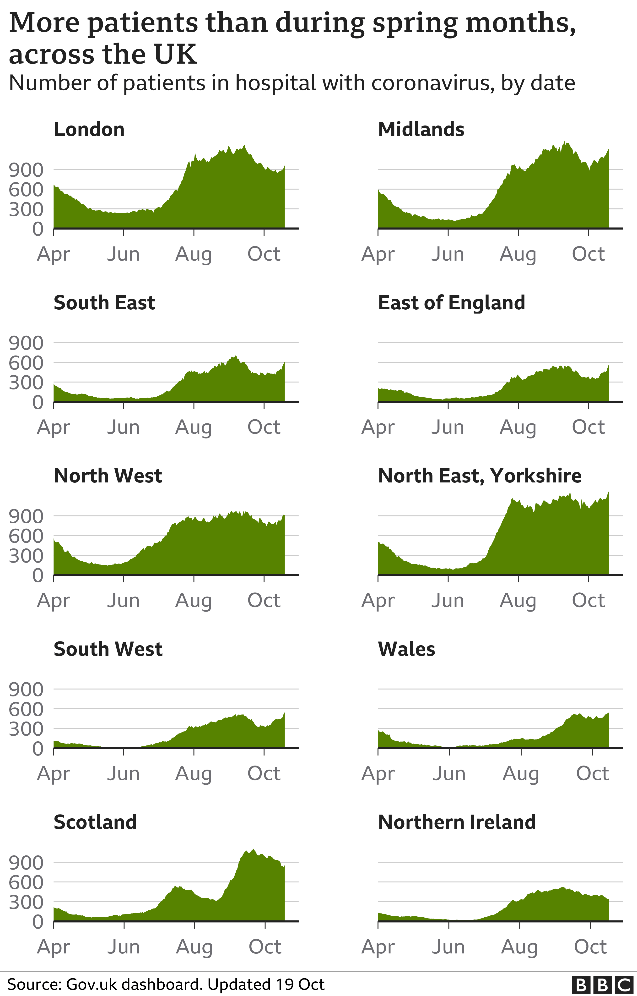Chart showing the number of patients in hospital across different nations and regions. Updated 19 October