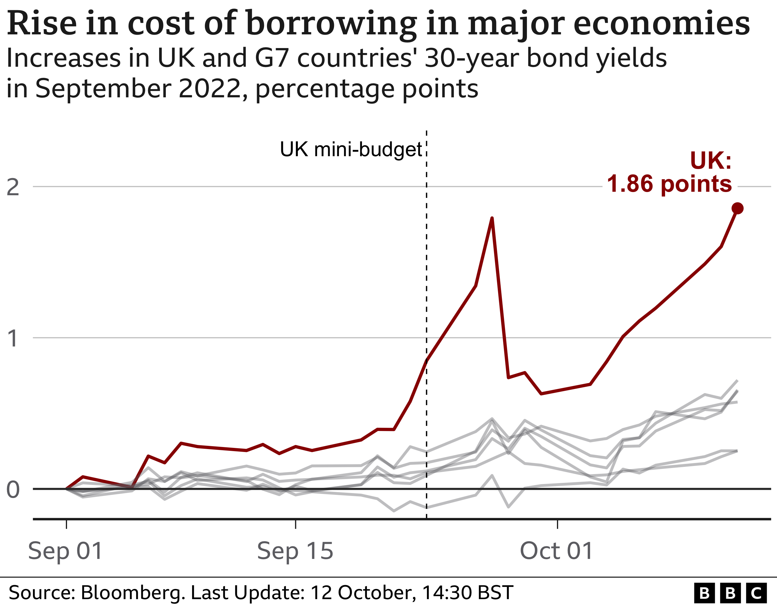 Chart showing government borrowing costs in the G7 since 1 September