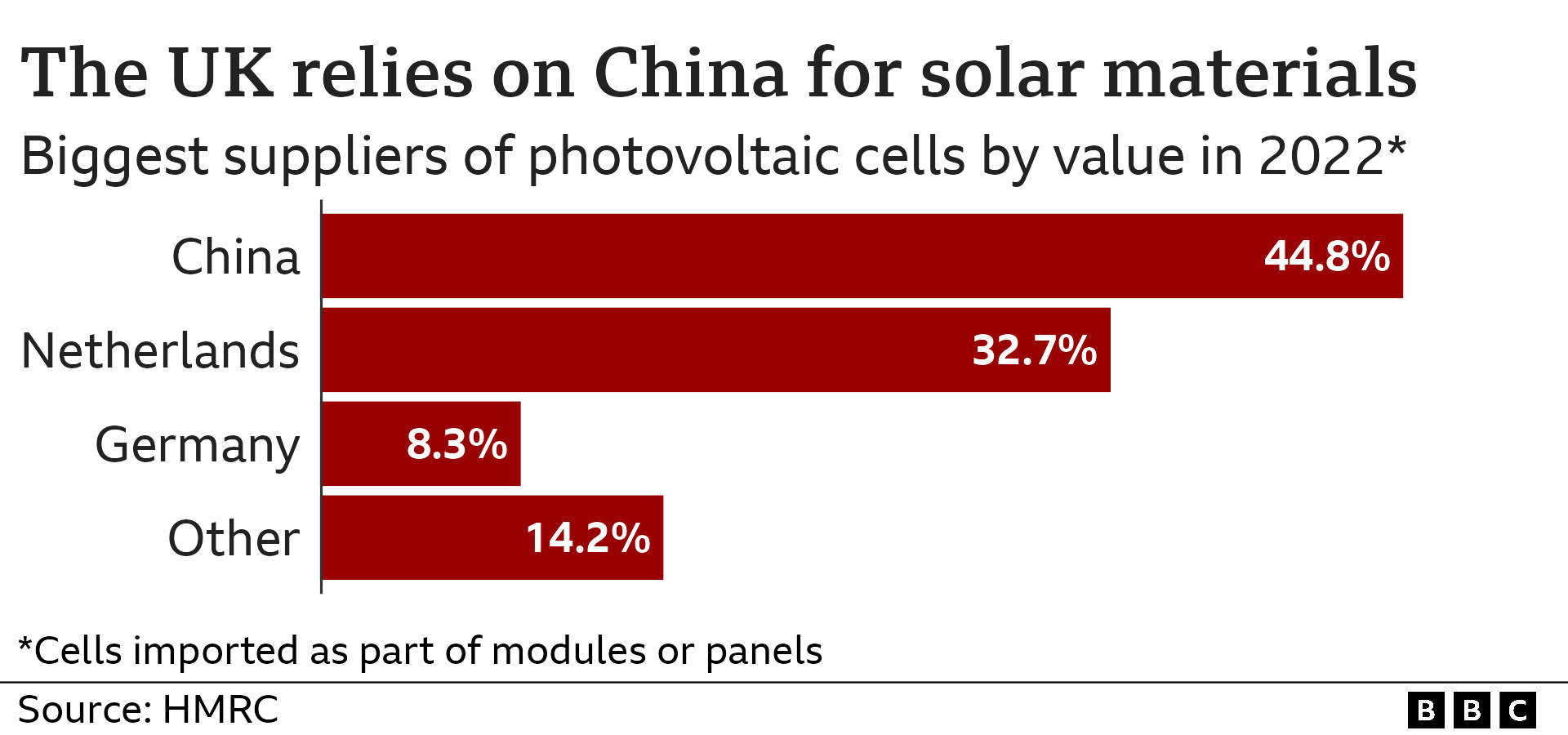 A graphic showing UK imports of solar materials