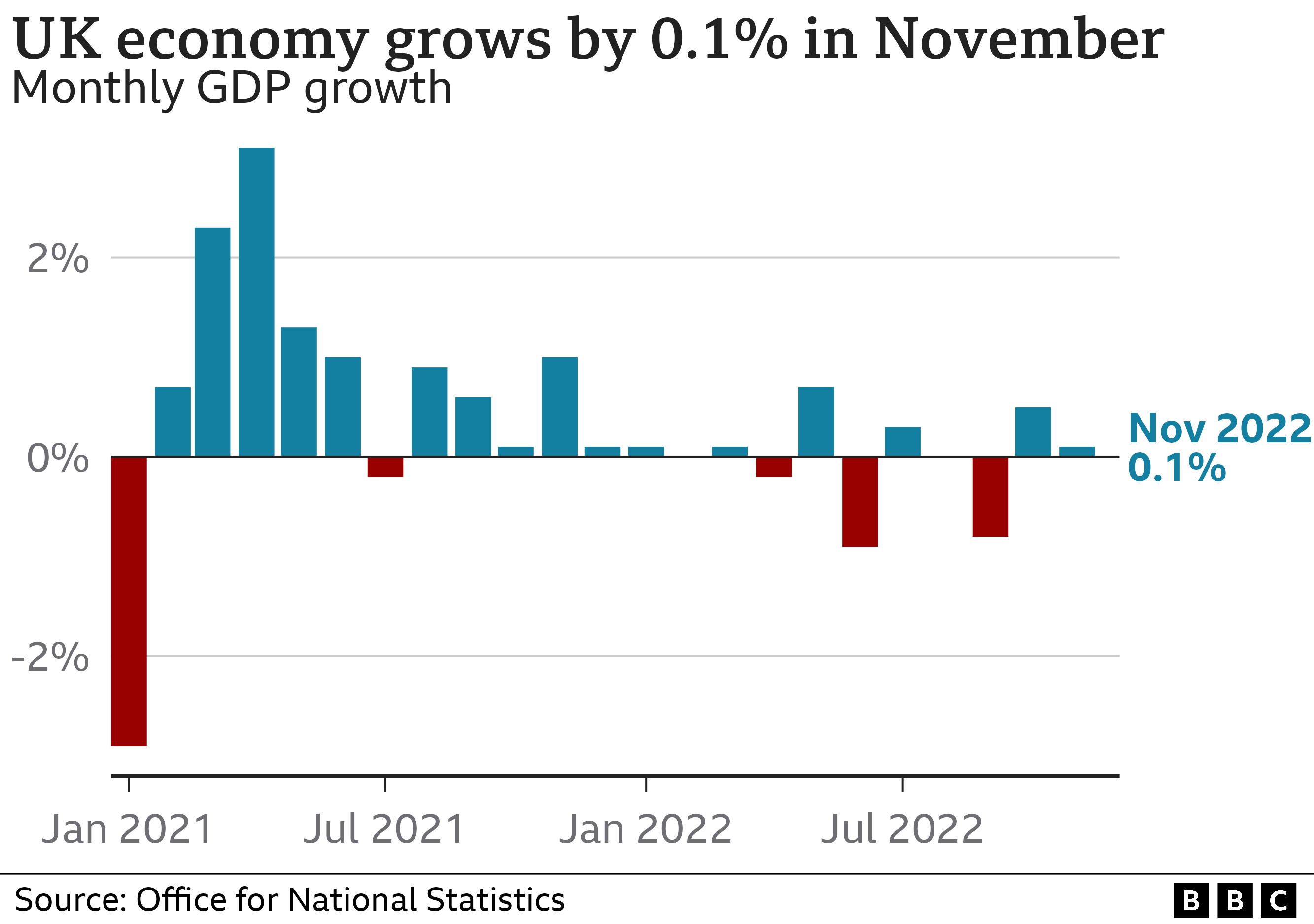 Chart showing GDP growth at 0.1% in November 2022