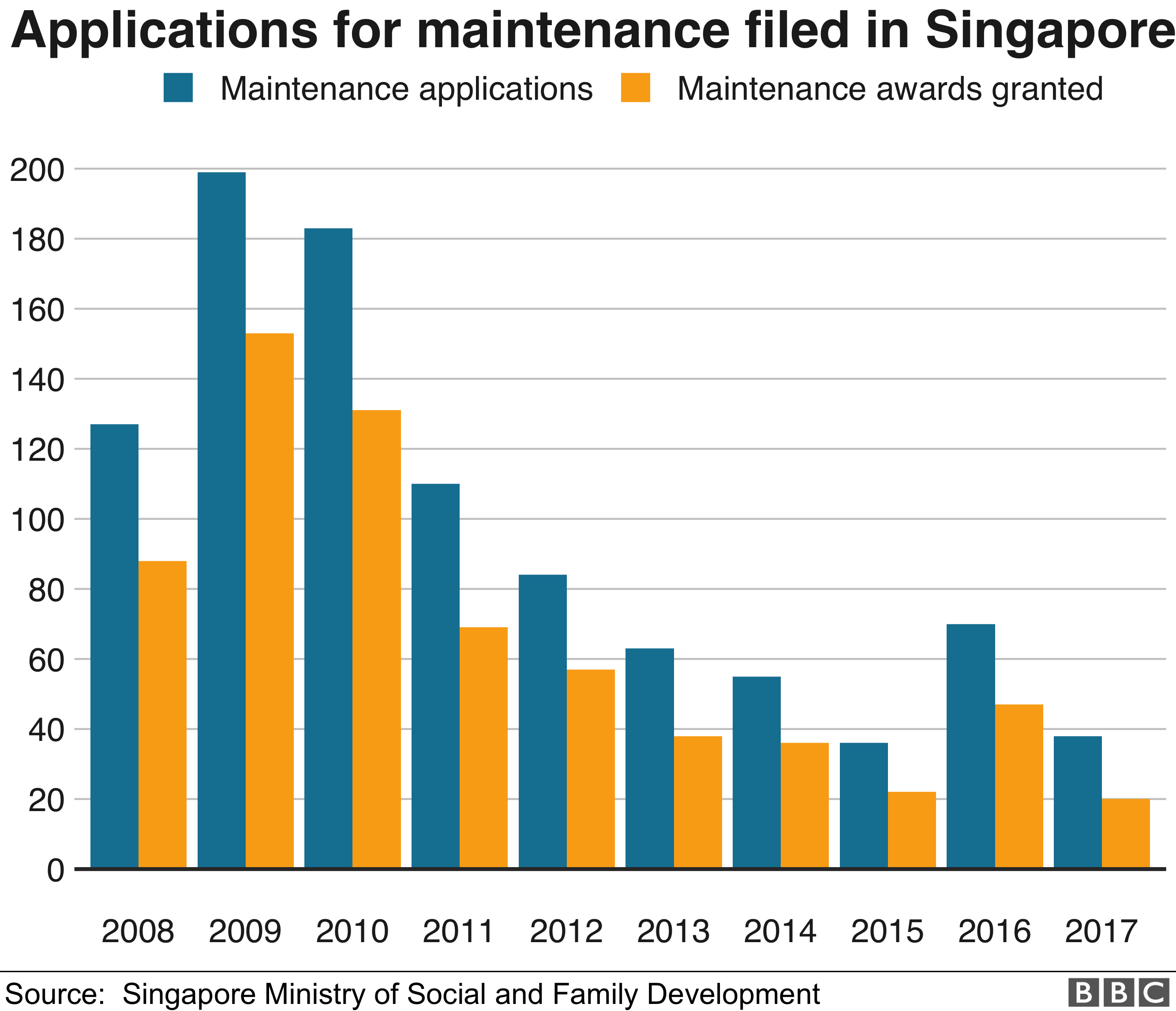 Applications for maintenance filed in Singapore at the Tribunal for the Maintenance of Parents