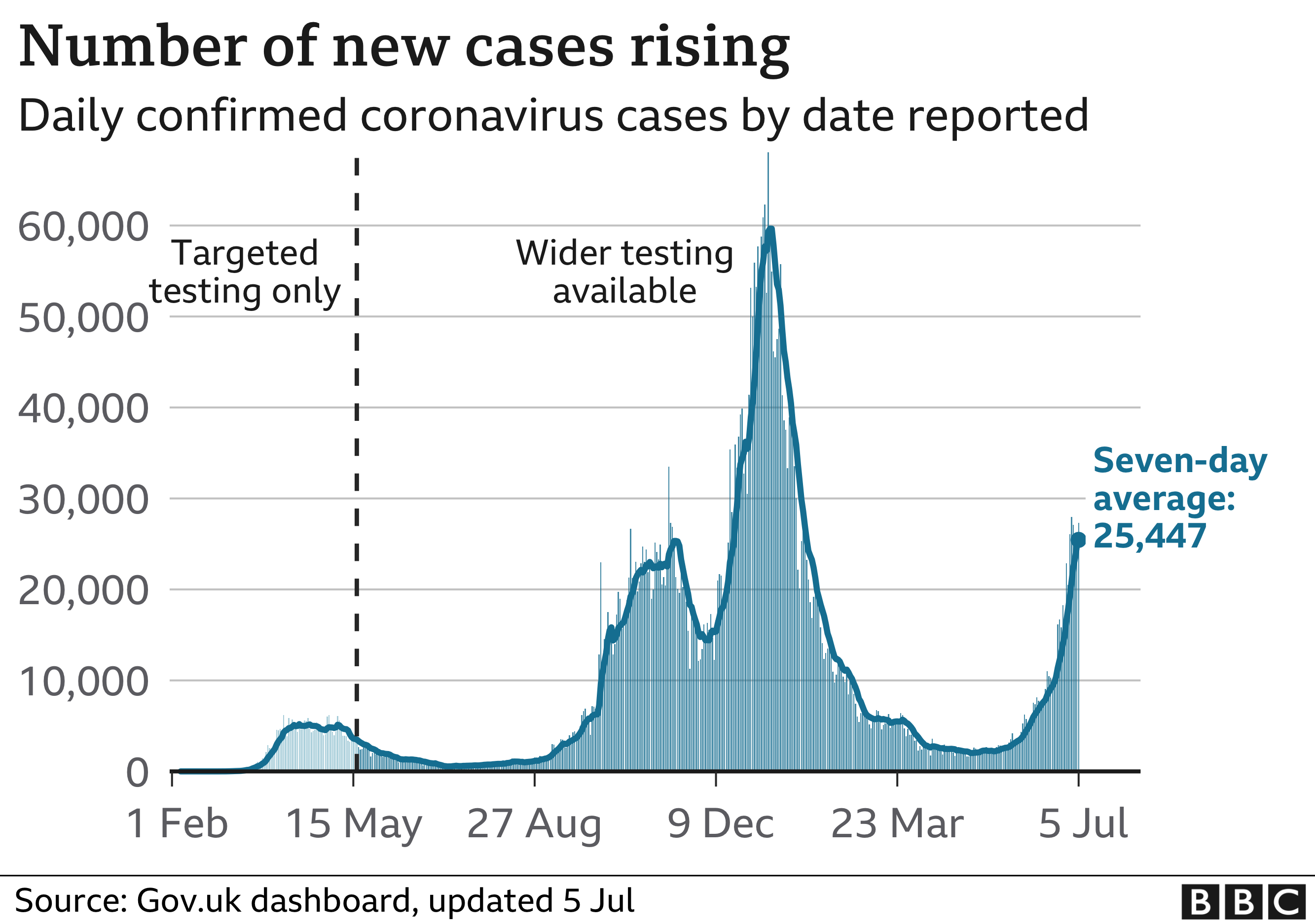 Chart showing that the number of cases is now rising again