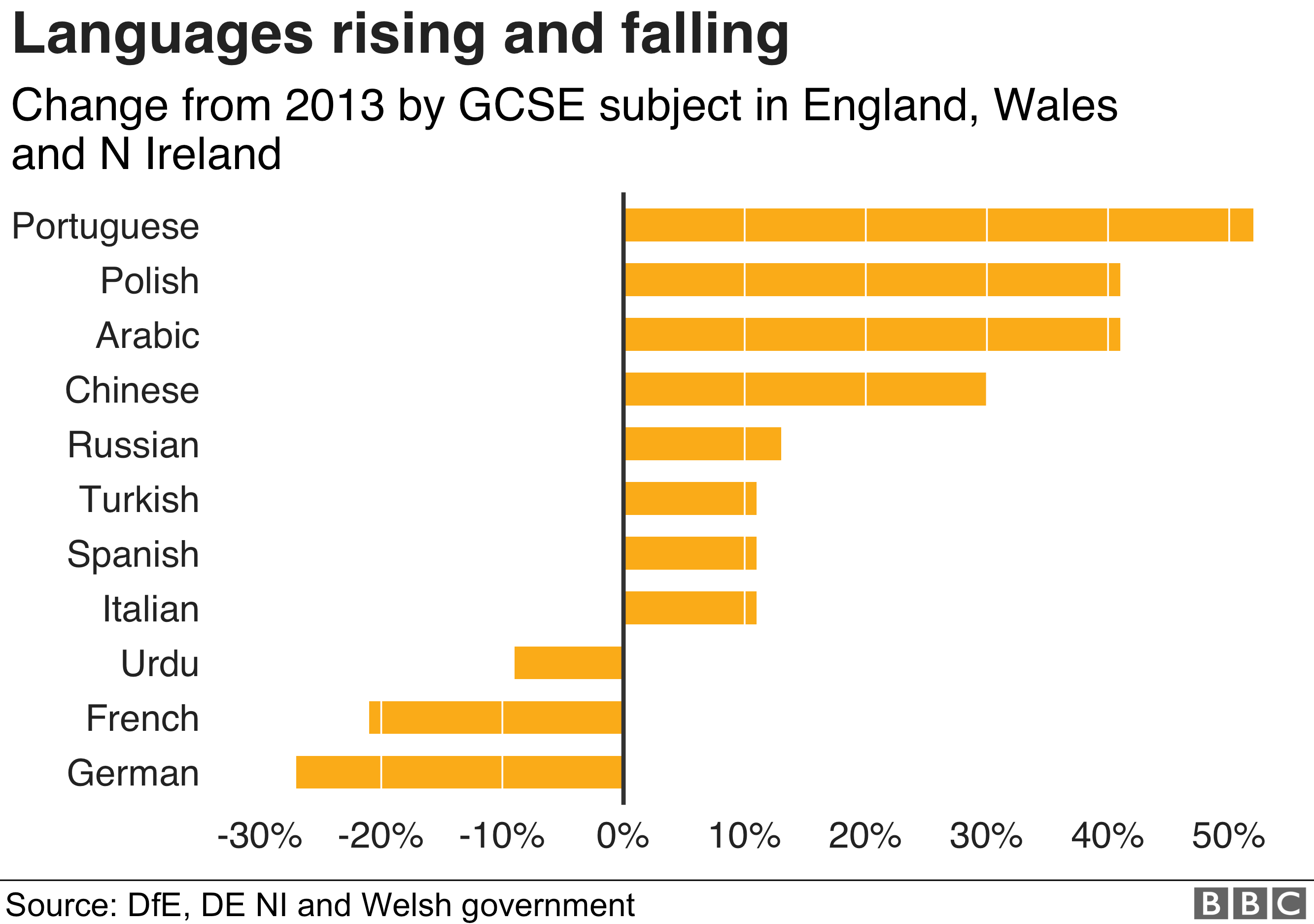 Chart showing the languages rising and falling at GCSE level in England, Wales and Northern Ireland, with Portuguese, Polish and Arabic top and French and German at the bottom