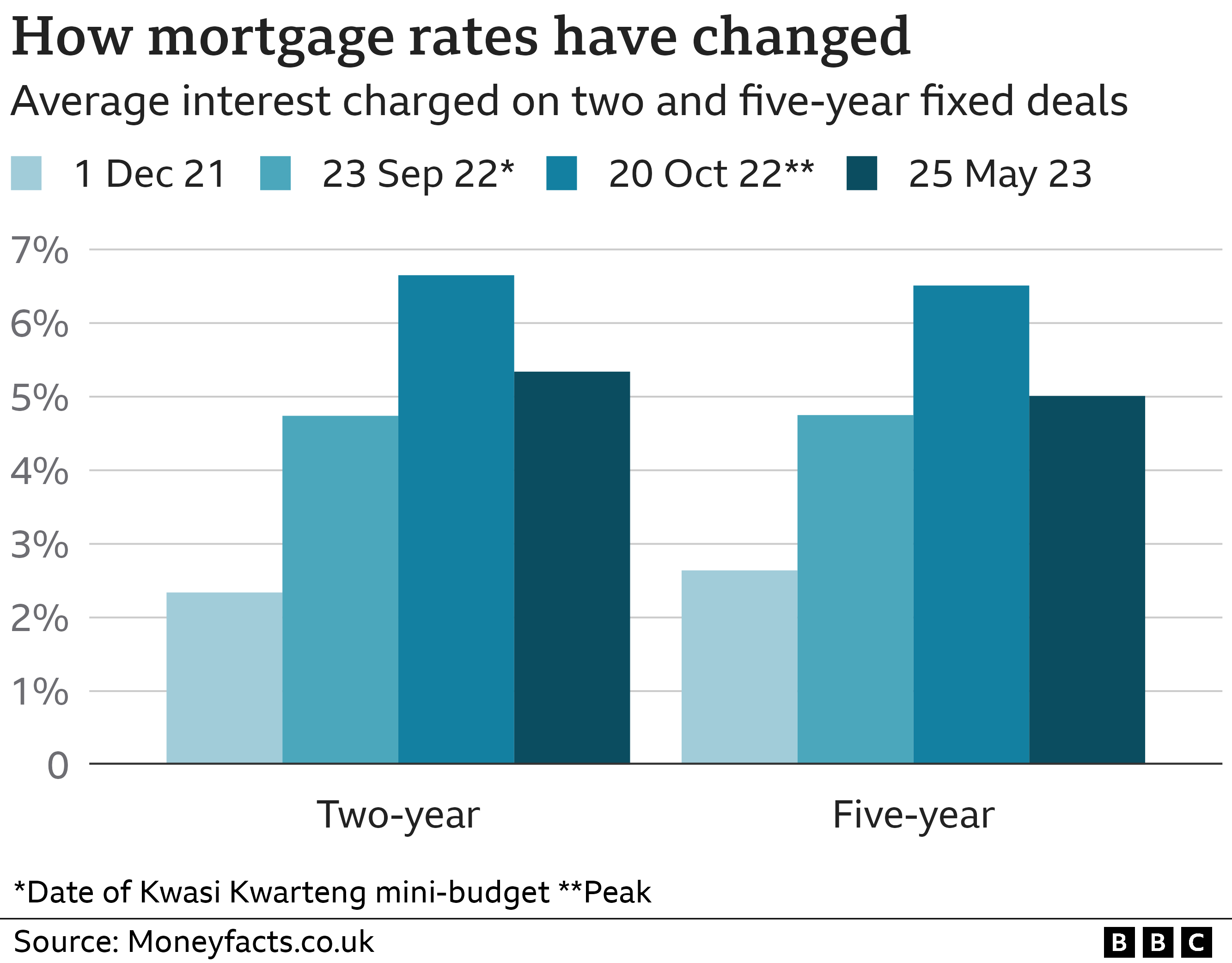 Graphic showing change in mortgage rates